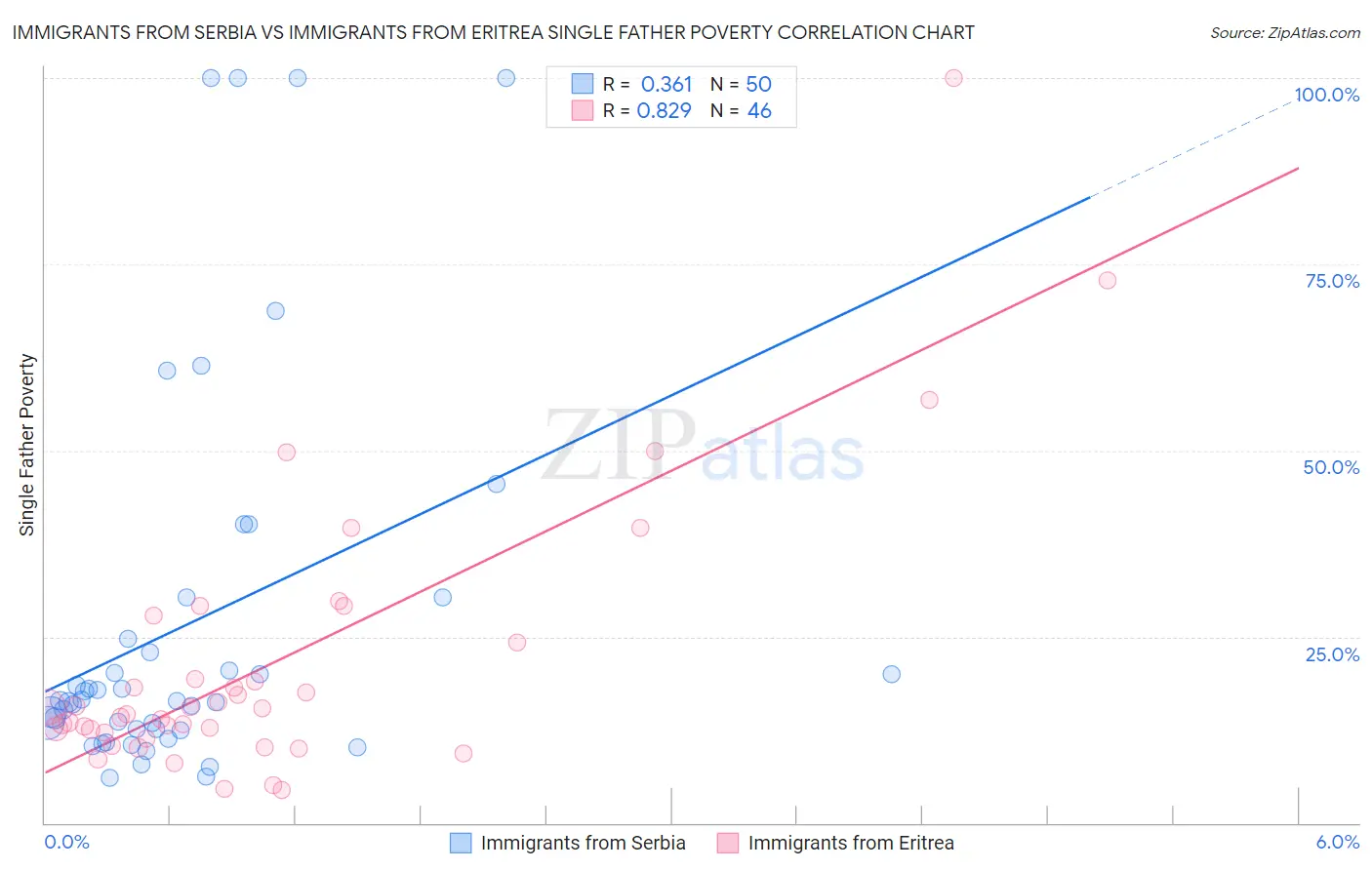 Immigrants from Serbia vs Immigrants from Eritrea Single Father Poverty