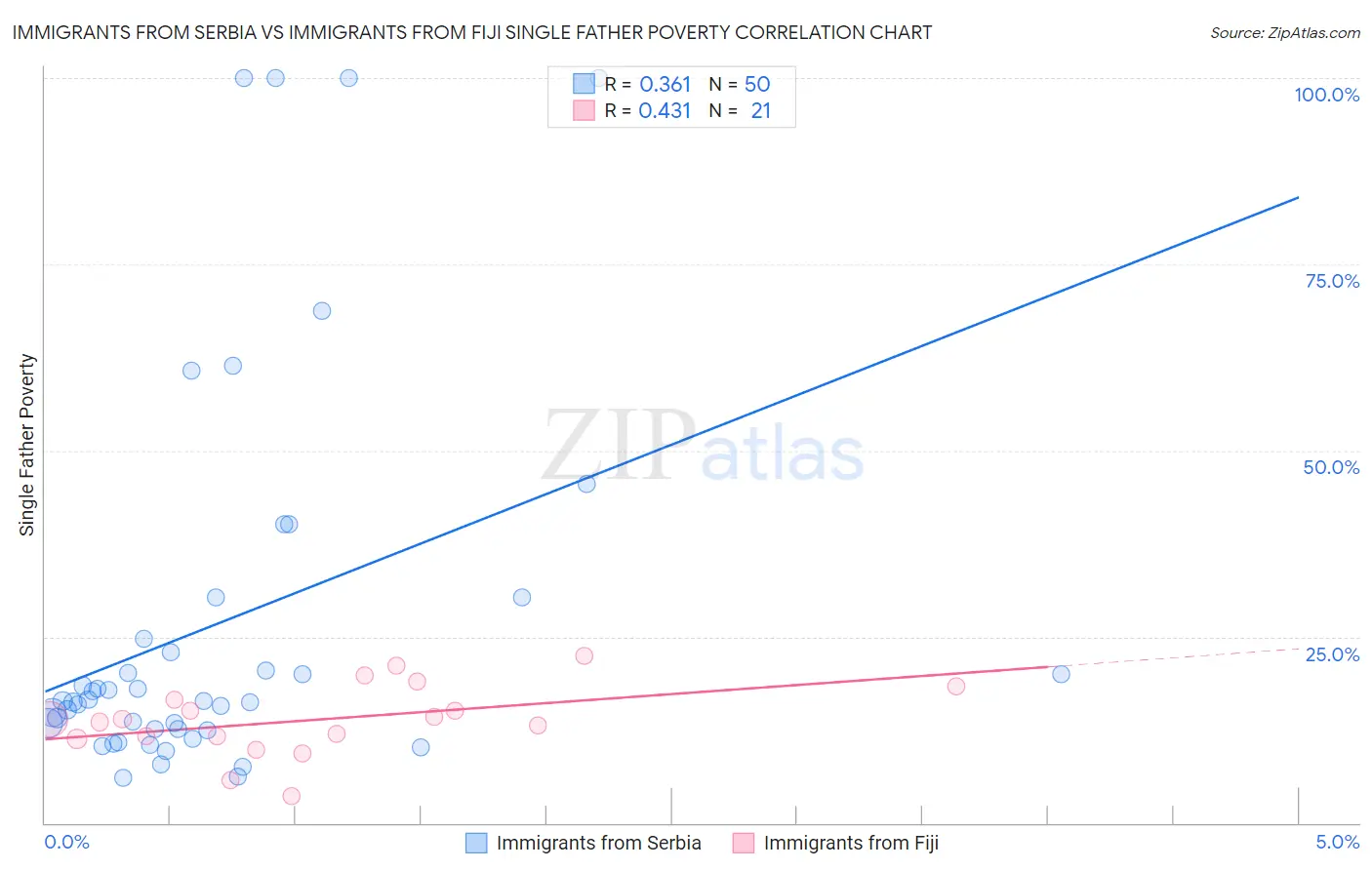 Immigrants from Serbia vs Immigrants from Fiji Single Father Poverty