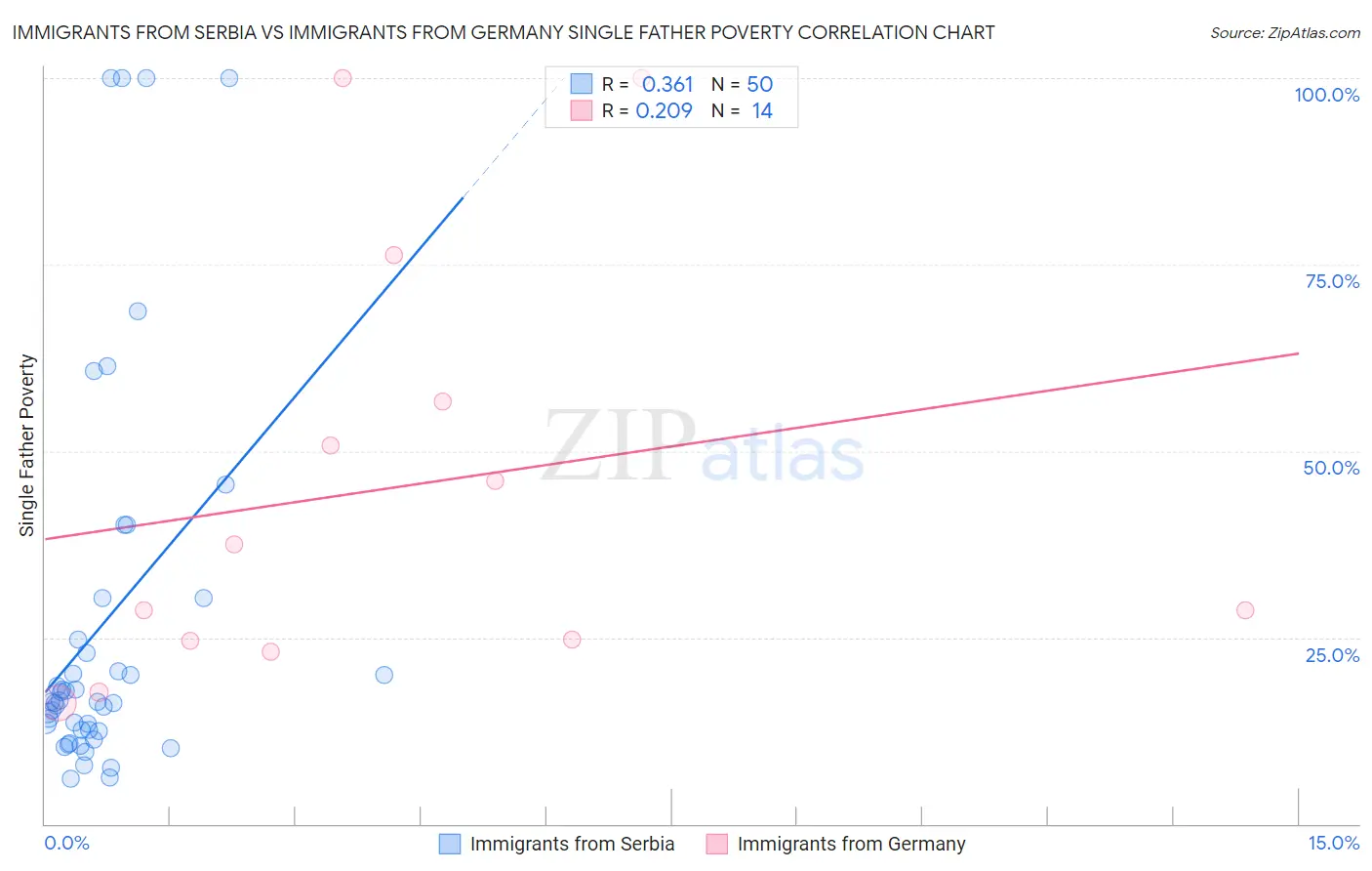Immigrants from Serbia vs Immigrants from Germany Single Father Poverty