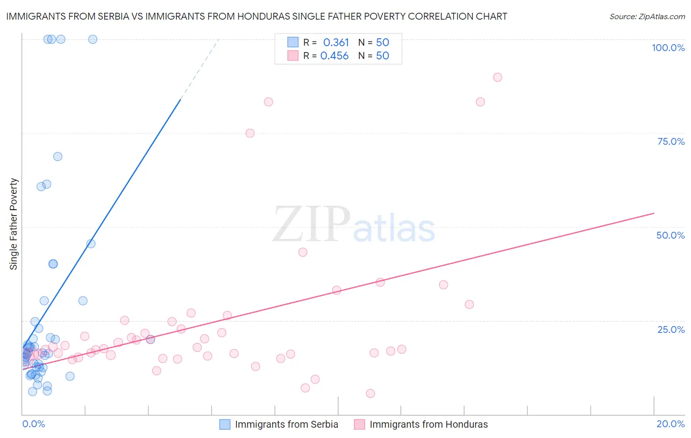 Immigrants from Serbia vs Immigrants from Honduras Single Father Poverty