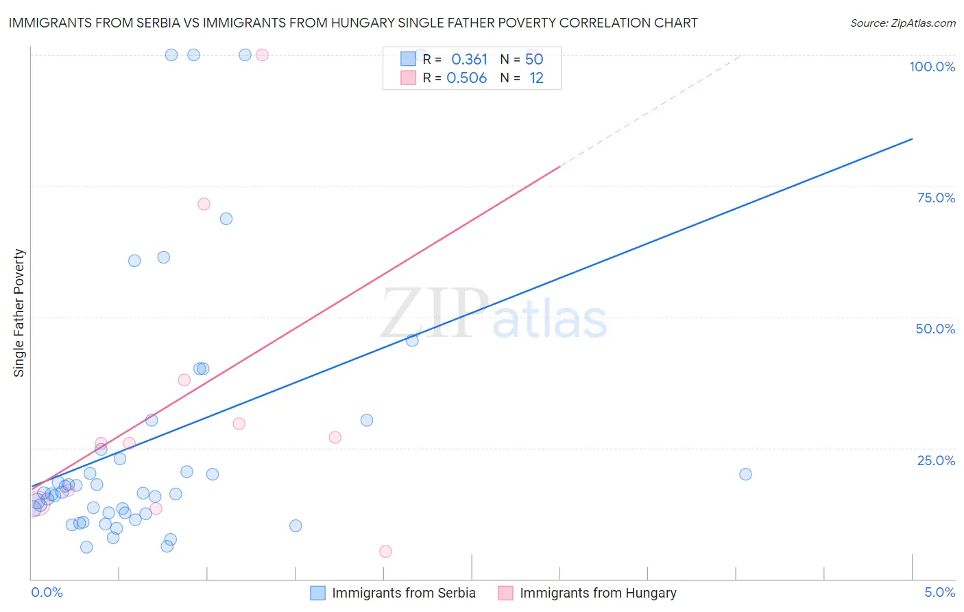 Immigrants from Serbia vs Immigrants from Hungary Single Father Poverty