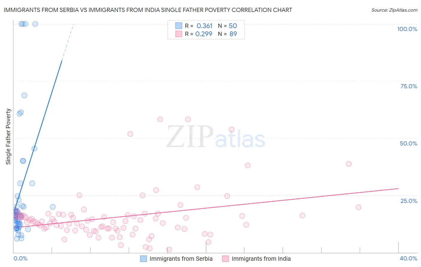 Immigrants from Serbia vs Immigrants from India Single Father Poverty
