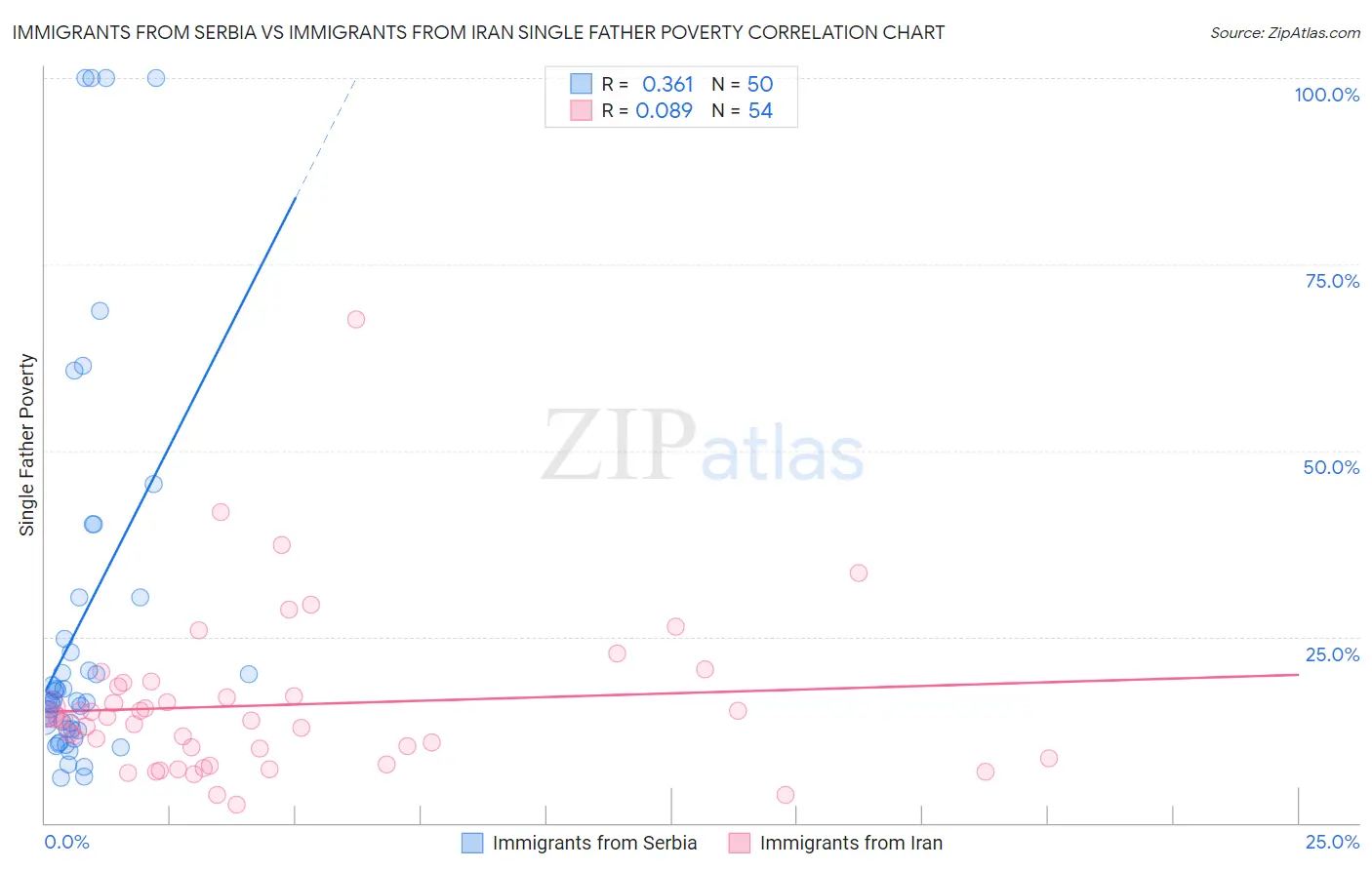 Immigrants from Serbia vs Immigrants from Iran Single Father Poverty