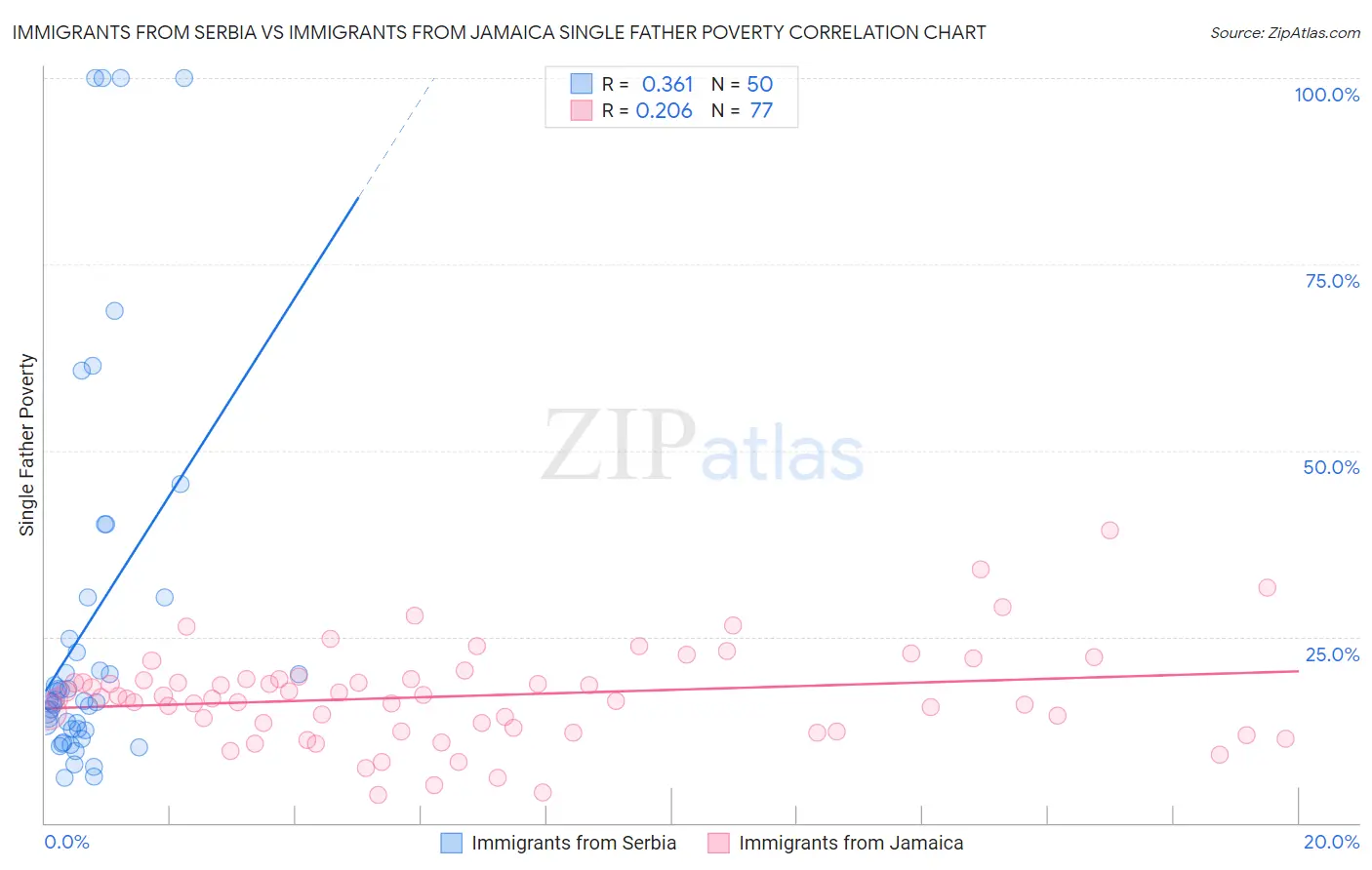 Immigrants from Serbia vs Immigrants from Jamaica Single Father Poverty