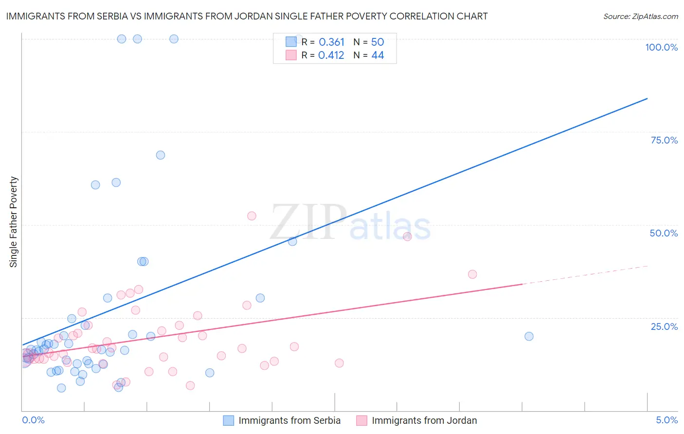 Immigrants from Serbia vs Immigrants from Jordan Single Father Poverty