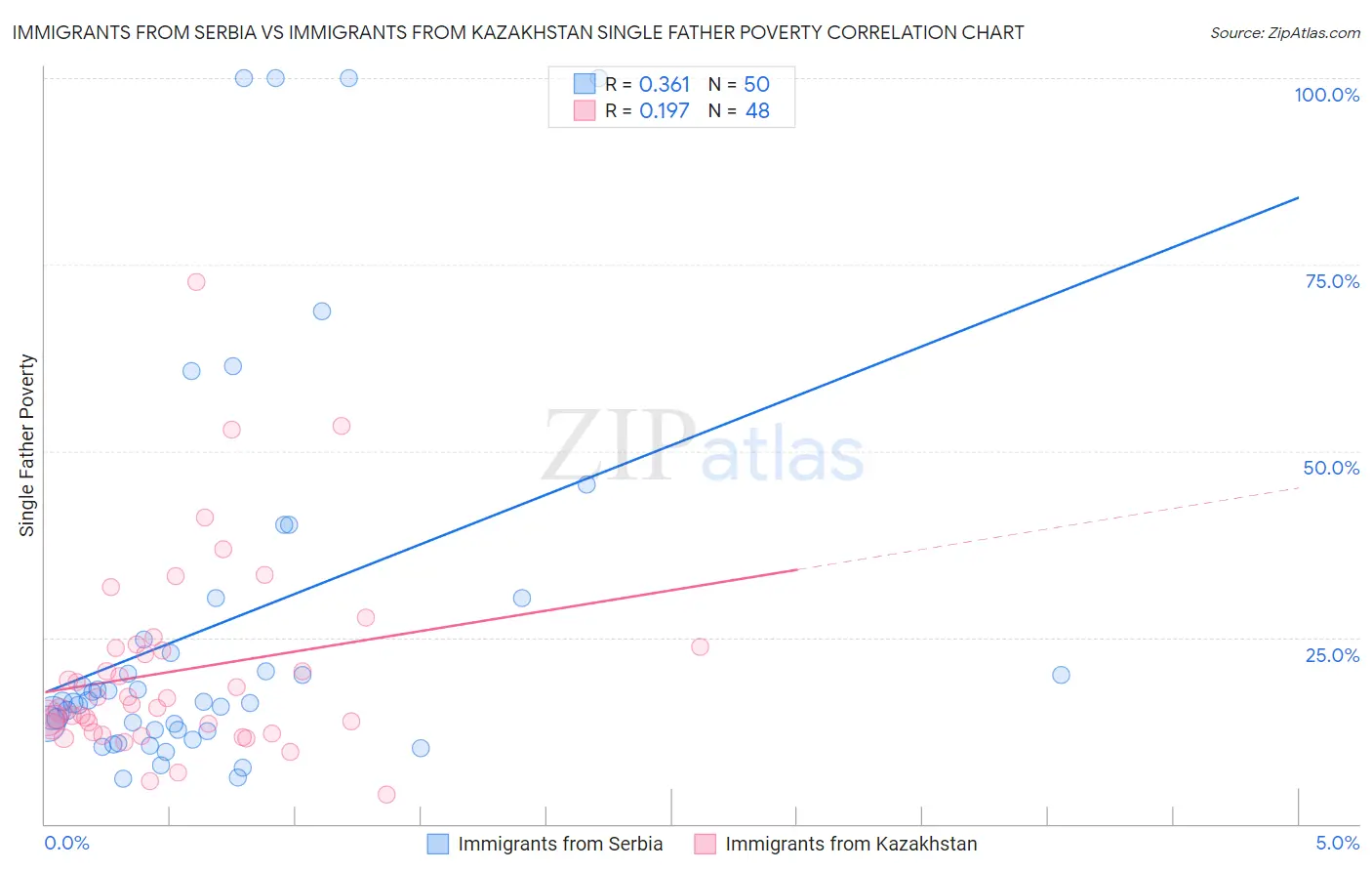 Immigrants from Serbia vs Immigrants from Kazakhstan Single Father Poverty