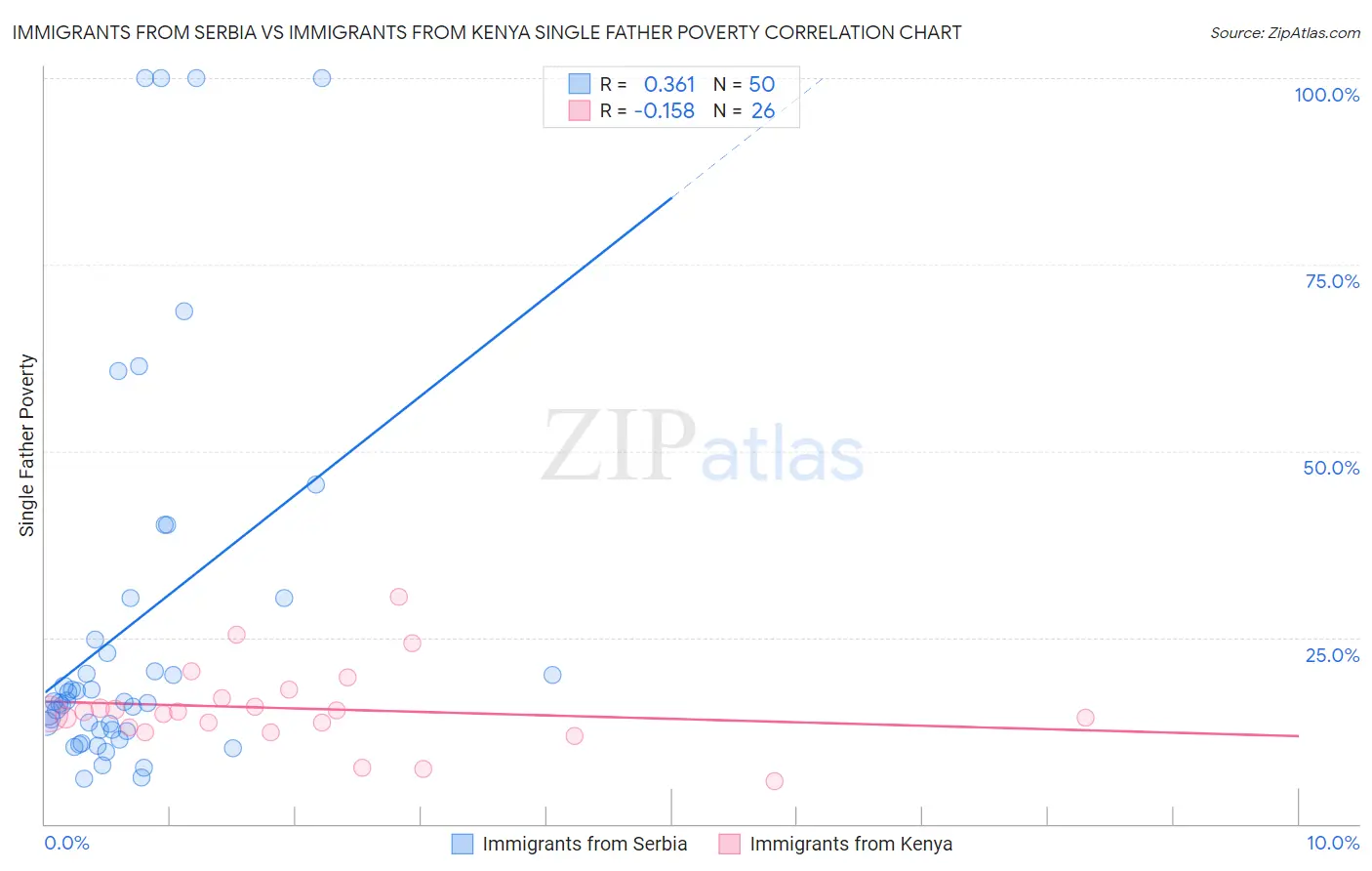 Immigrants from Serbia vs Immigrants from Kenya Single Father Poverty