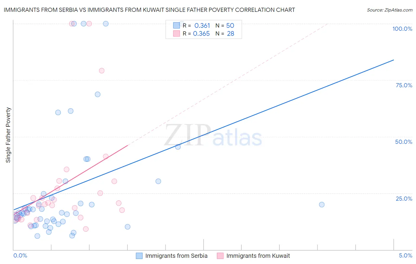 Immigrants from Serbia vs Immigrants from Kuwait Single Father Poverty