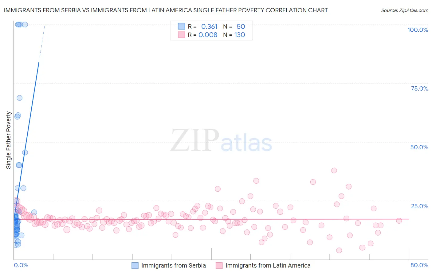 Immigrants from Serbia vs Immigrants from Latin America Single Father Poverty