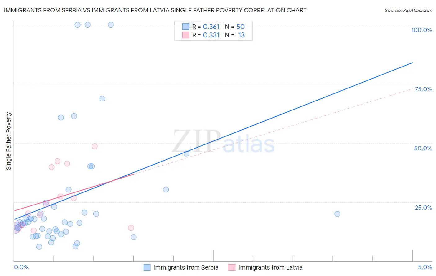Immigrants from Serbia vs Immigrants from Latvia Single Father Poverty