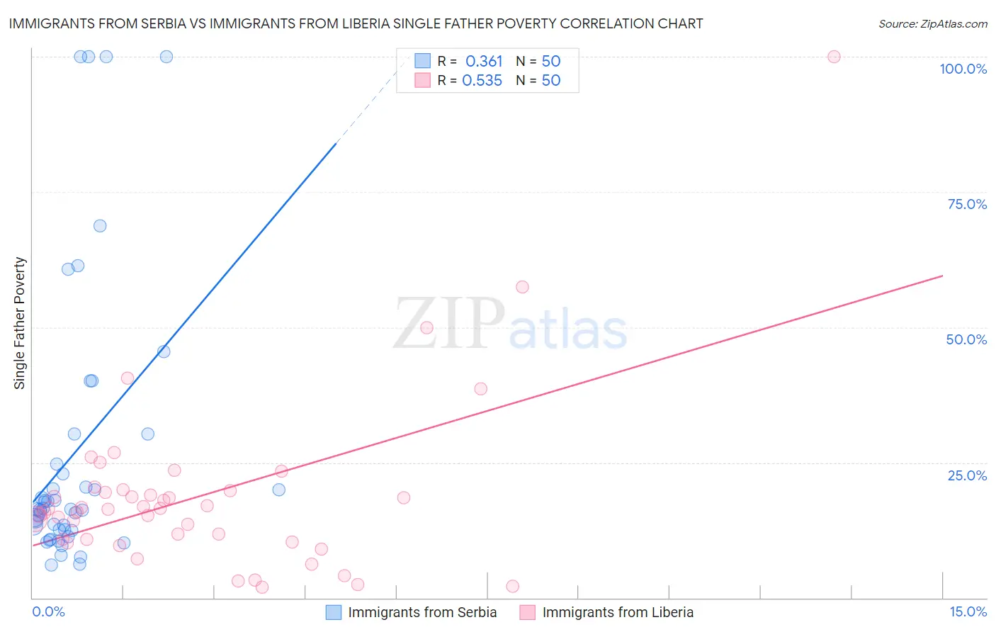 Immigrants from Serbia vs Immigrants from Liberia Single Father Poverty