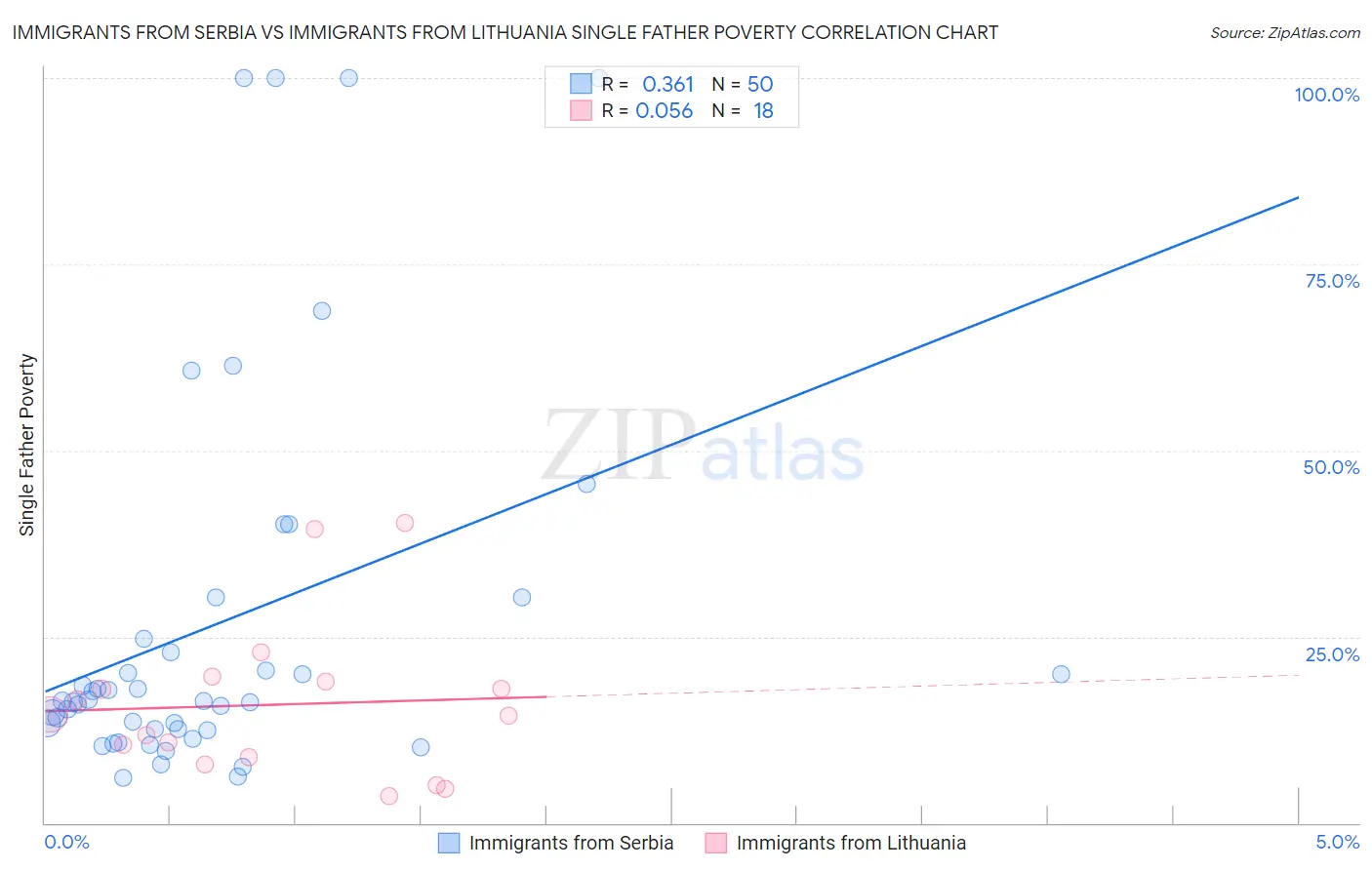Immigrants from Serbia vs Immigrants from Lithuania Single Father Poverty