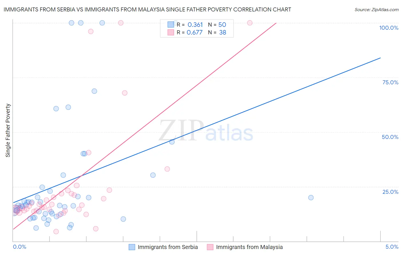 Immigrants from Serbia vs Immigrants from Malaysia Single Father Poverty