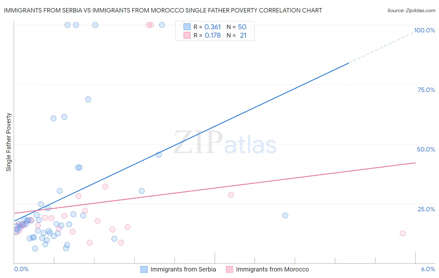 Immigrants from Serbia vs Immigrants from Morocco Single Father Poverty