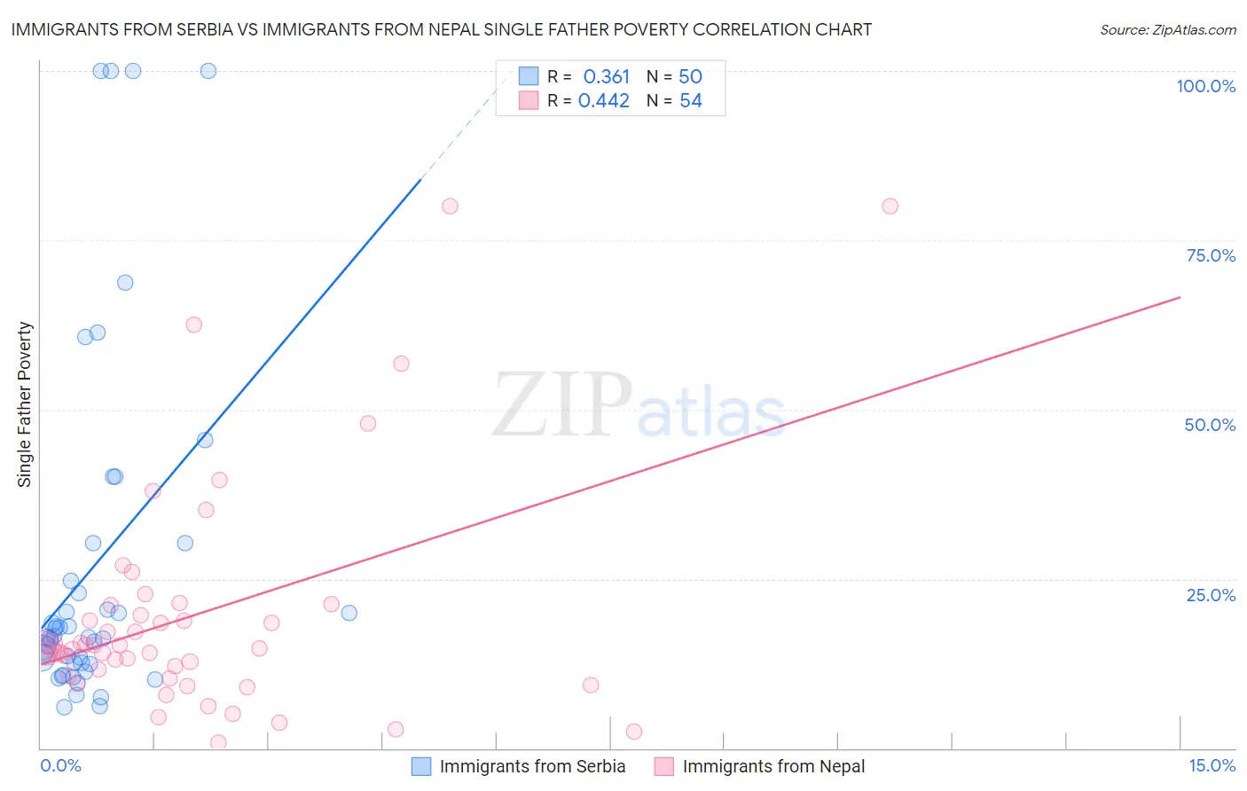 Immigrants from Serbia vs Immigrants from Nepal Single Father Poverty