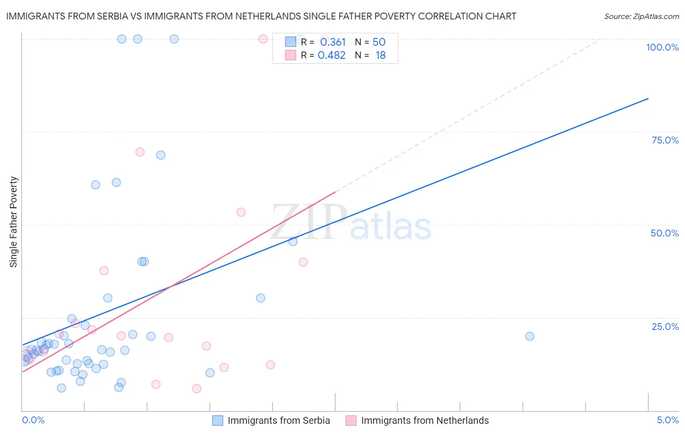 Immigrants from Serbia vs Immigrants from Netherlands Single Father Poverty