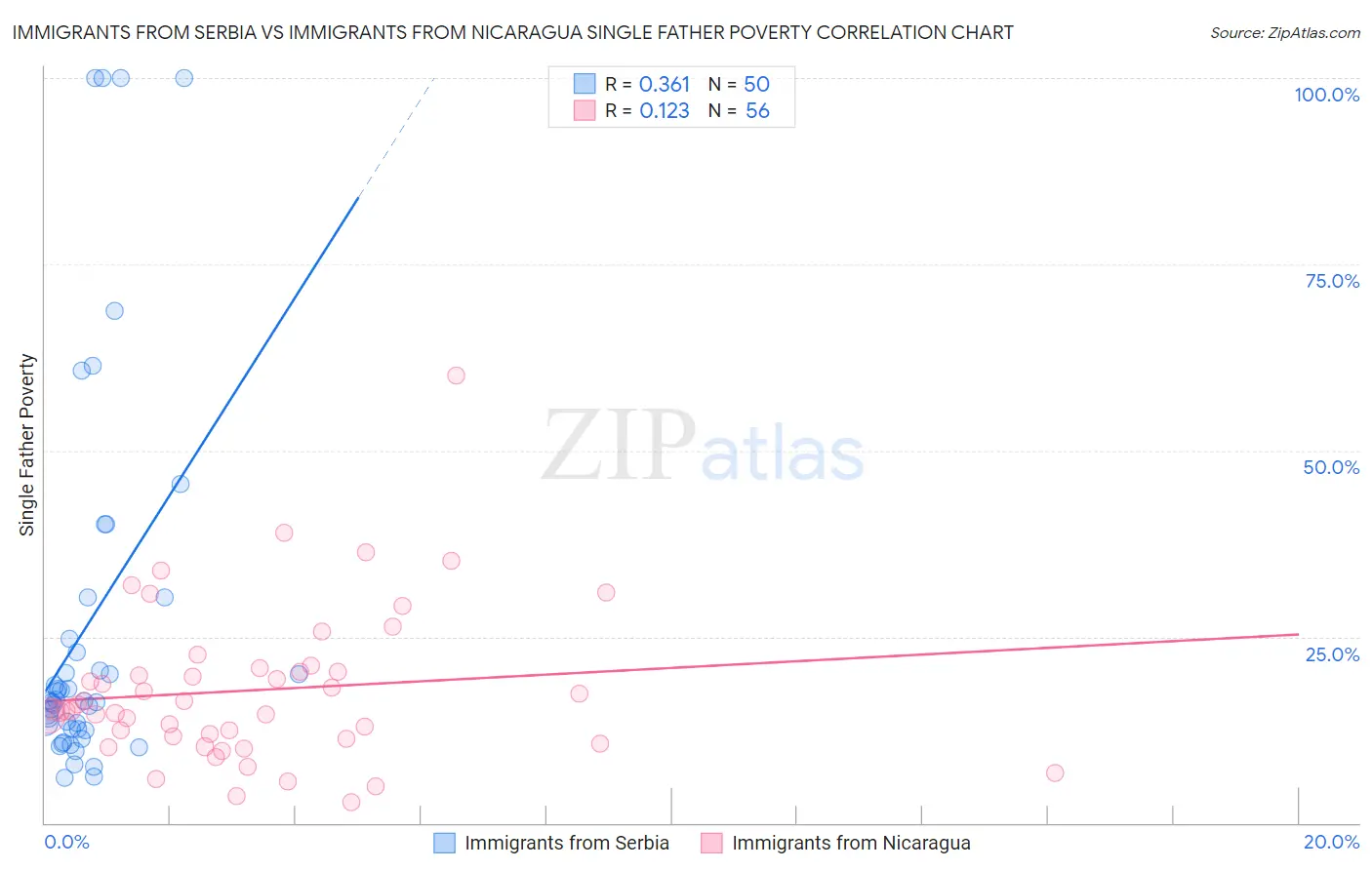 Immigrants from Serbia vs Immigrants from Nicaragua Single Father Poverty