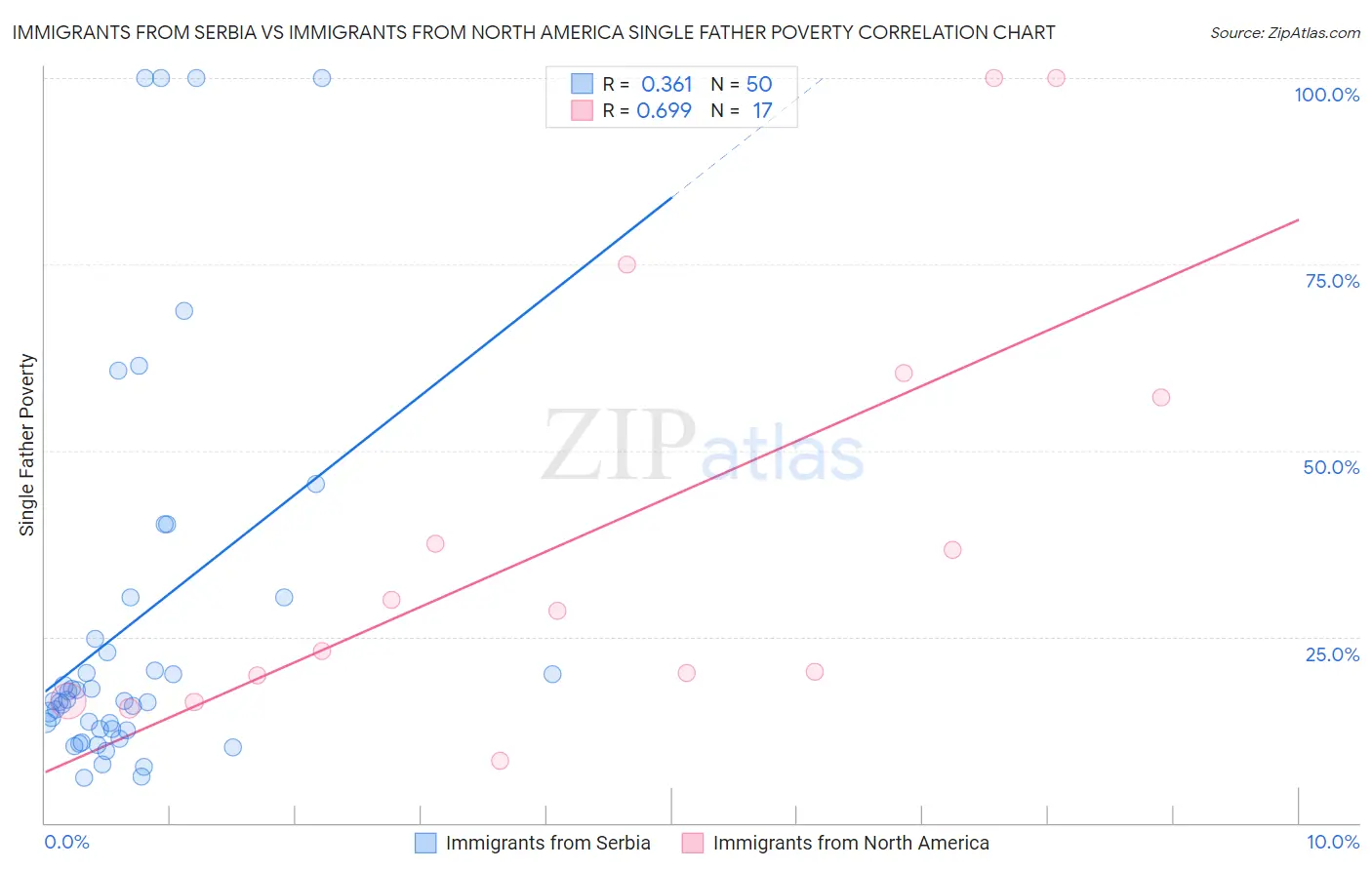 Immigrants from Serbia vs Immigrants from North America Single Father Poverty