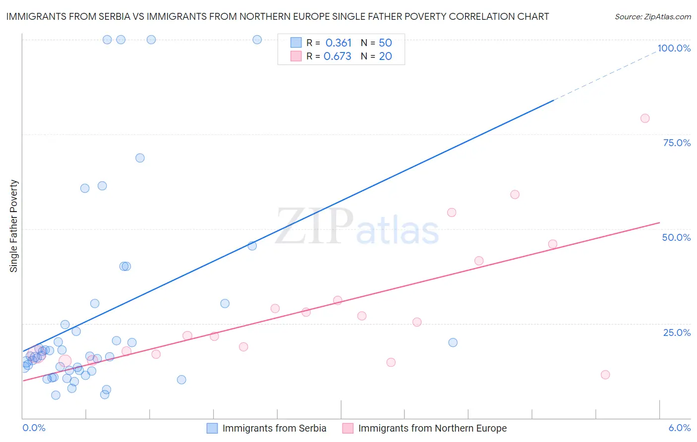 Immigrants from Serbia vs Immigrants from Northern Europe Single Father Poverty