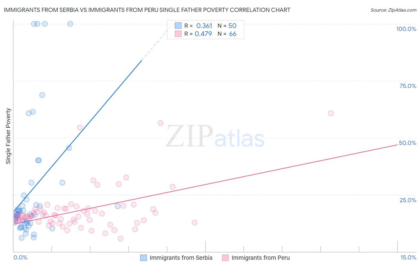 Immigrants from Serbia vs Immigrants from Peru Single Father Poverty