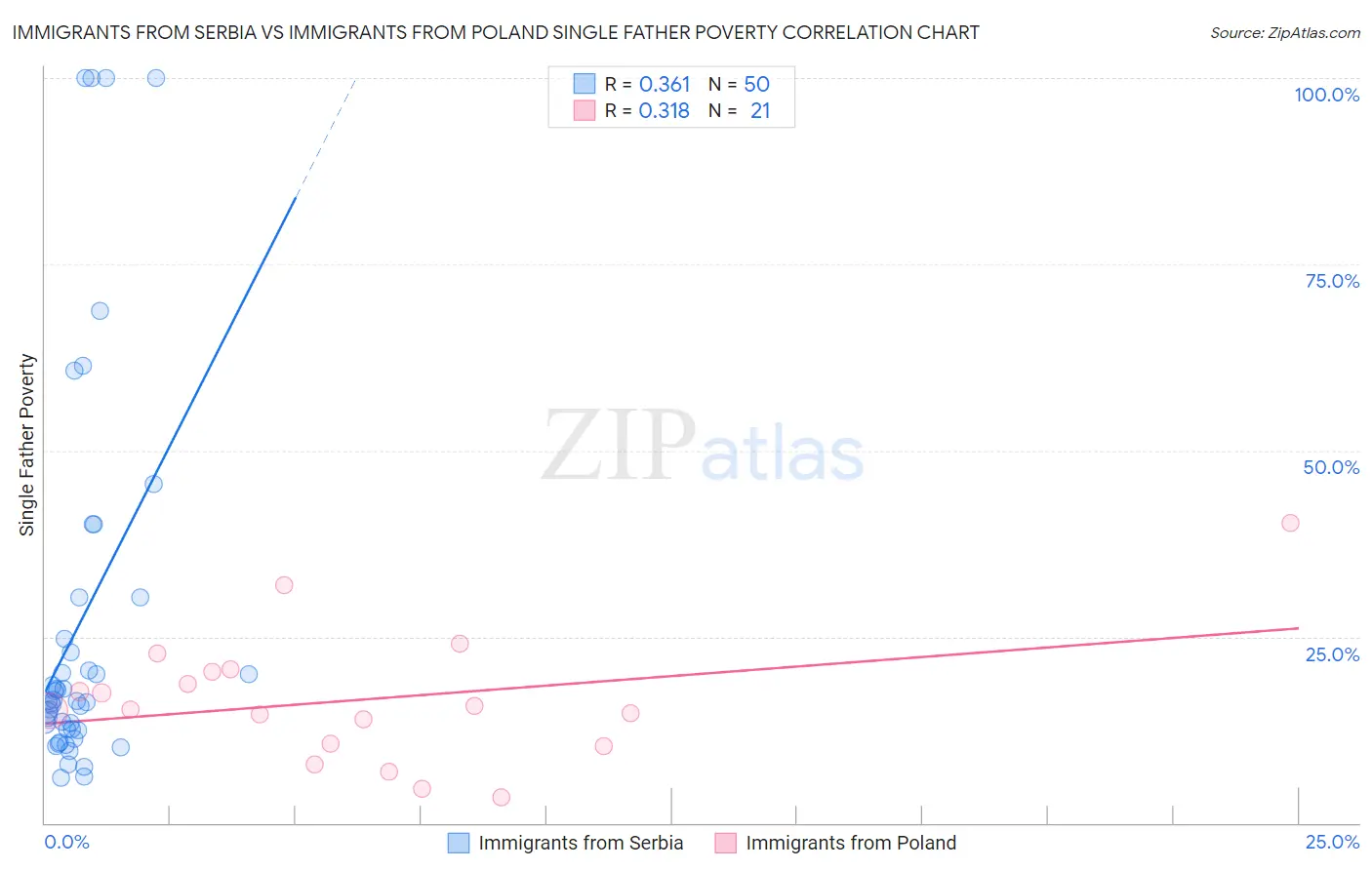 Immigrants from Serbia vs Immigrants from Poland Single Father Poverty