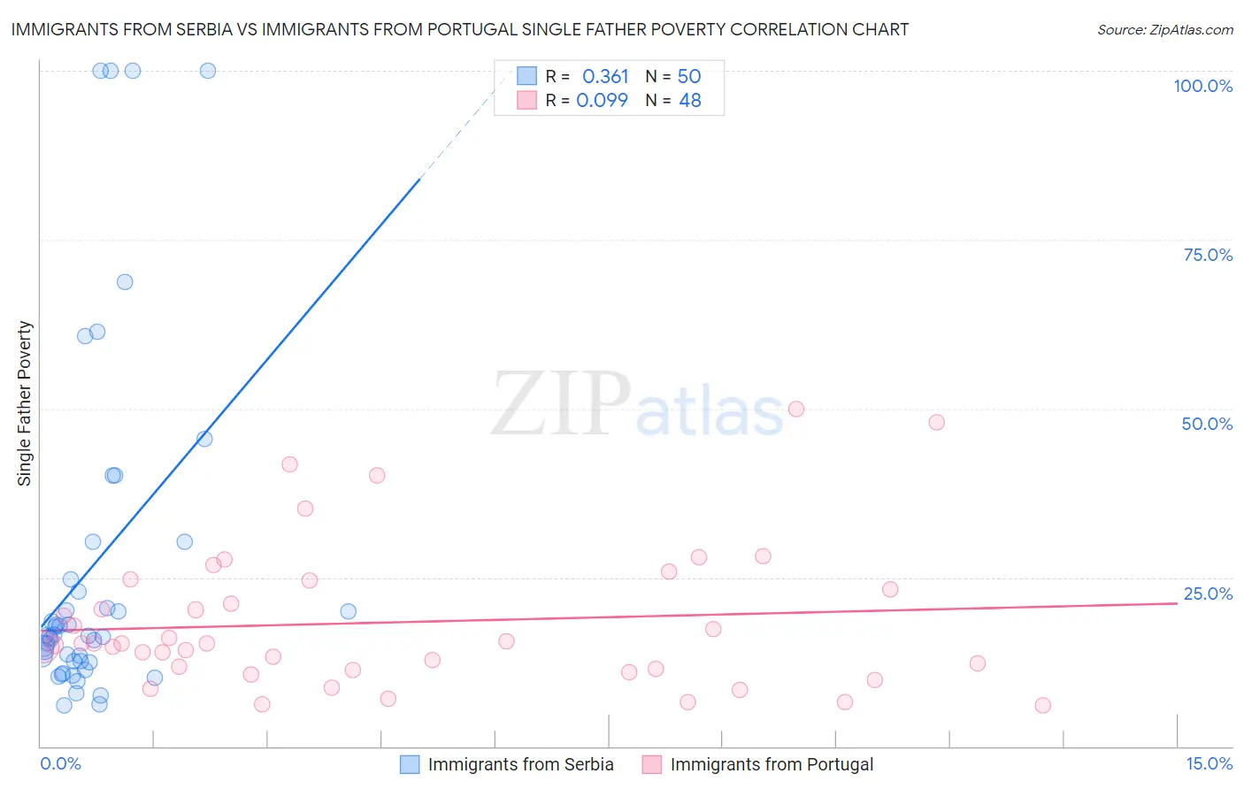 Immigrants from Serbia vs Immigrants from Portugal Single Father Poverty