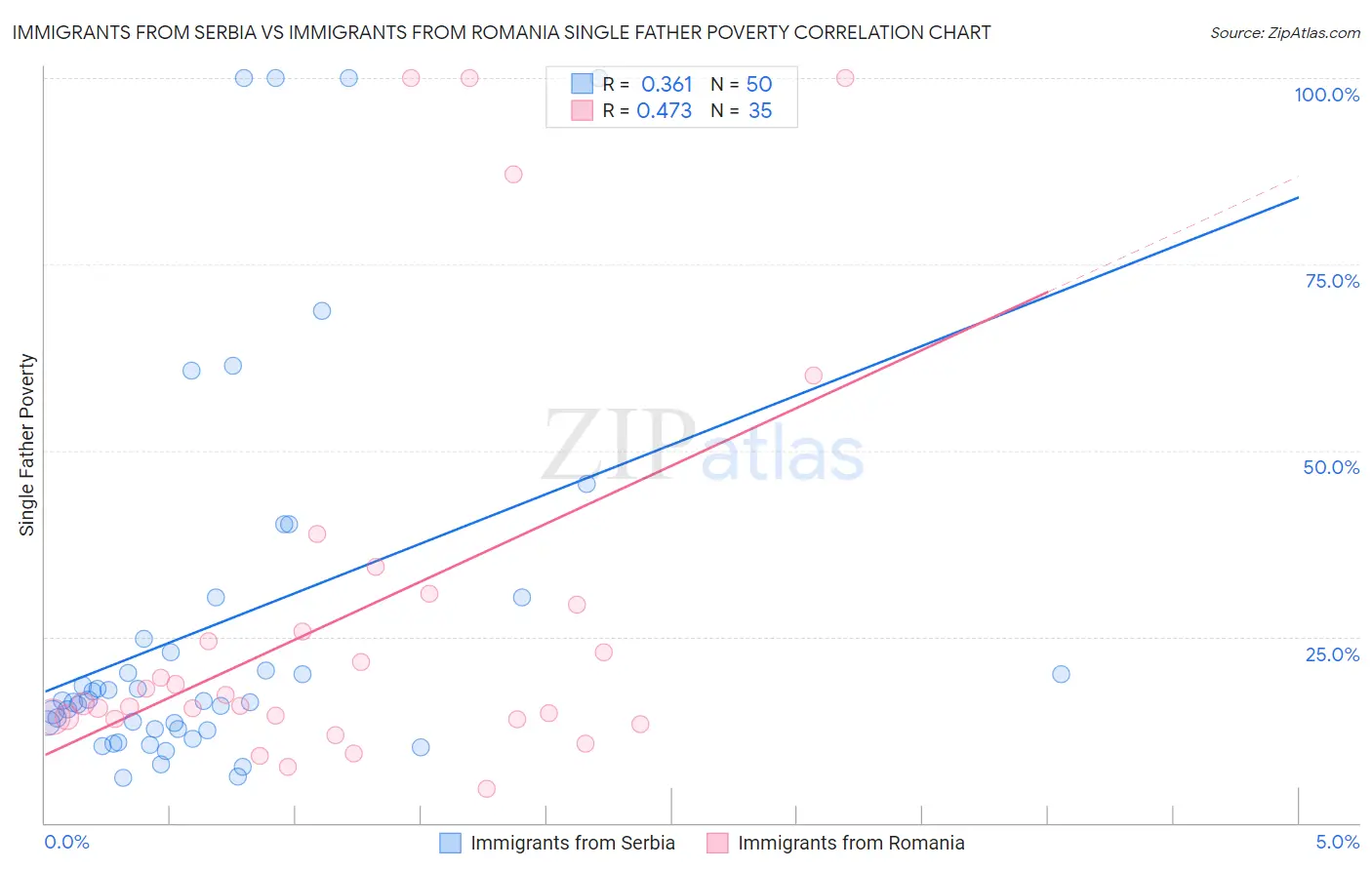 Immigrants from Serbia vs Immigrants from Romania Single Father Poverty