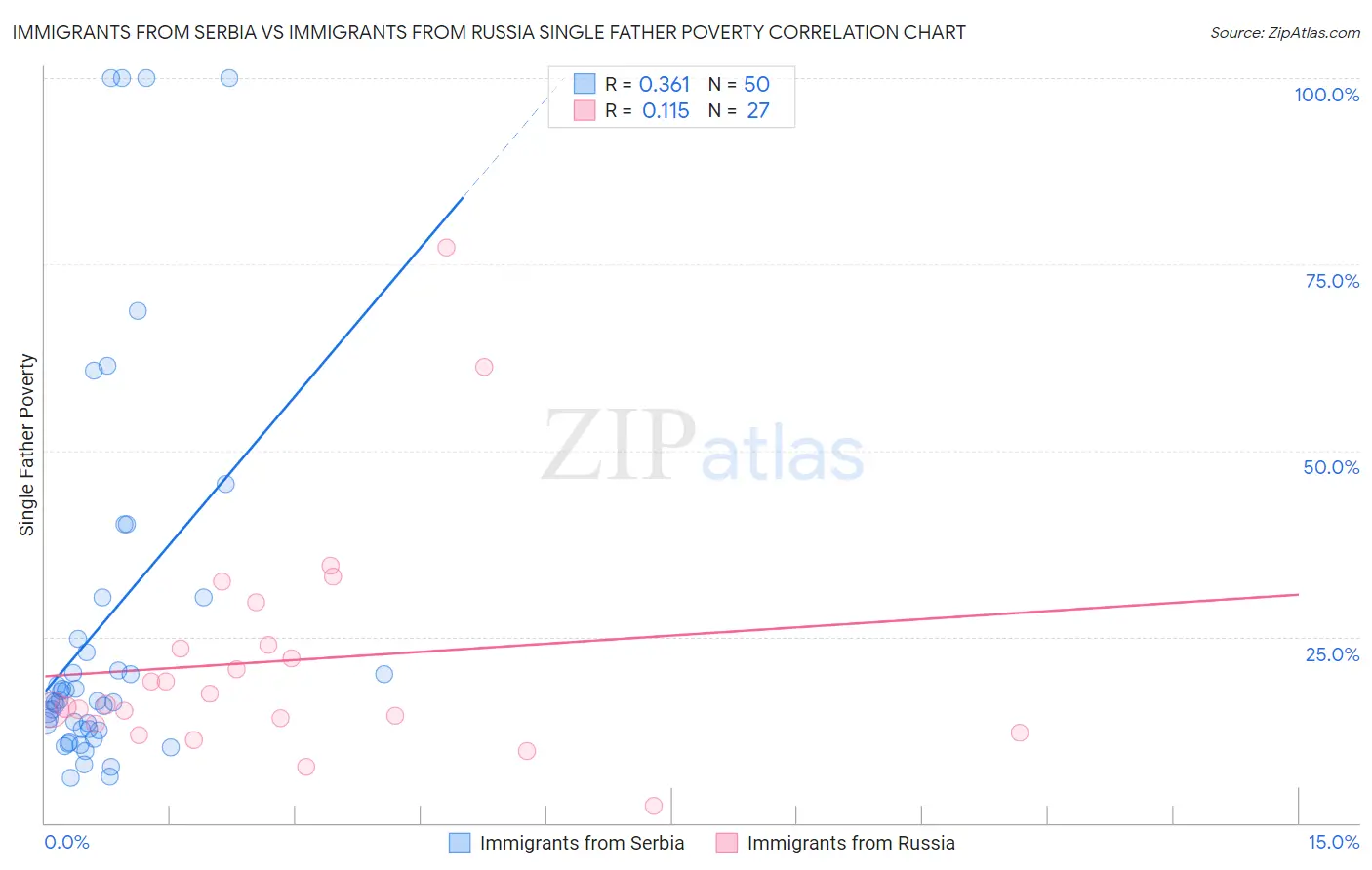 Immigrants from Serbia vs Immigrants from Russia Single Father Poverty