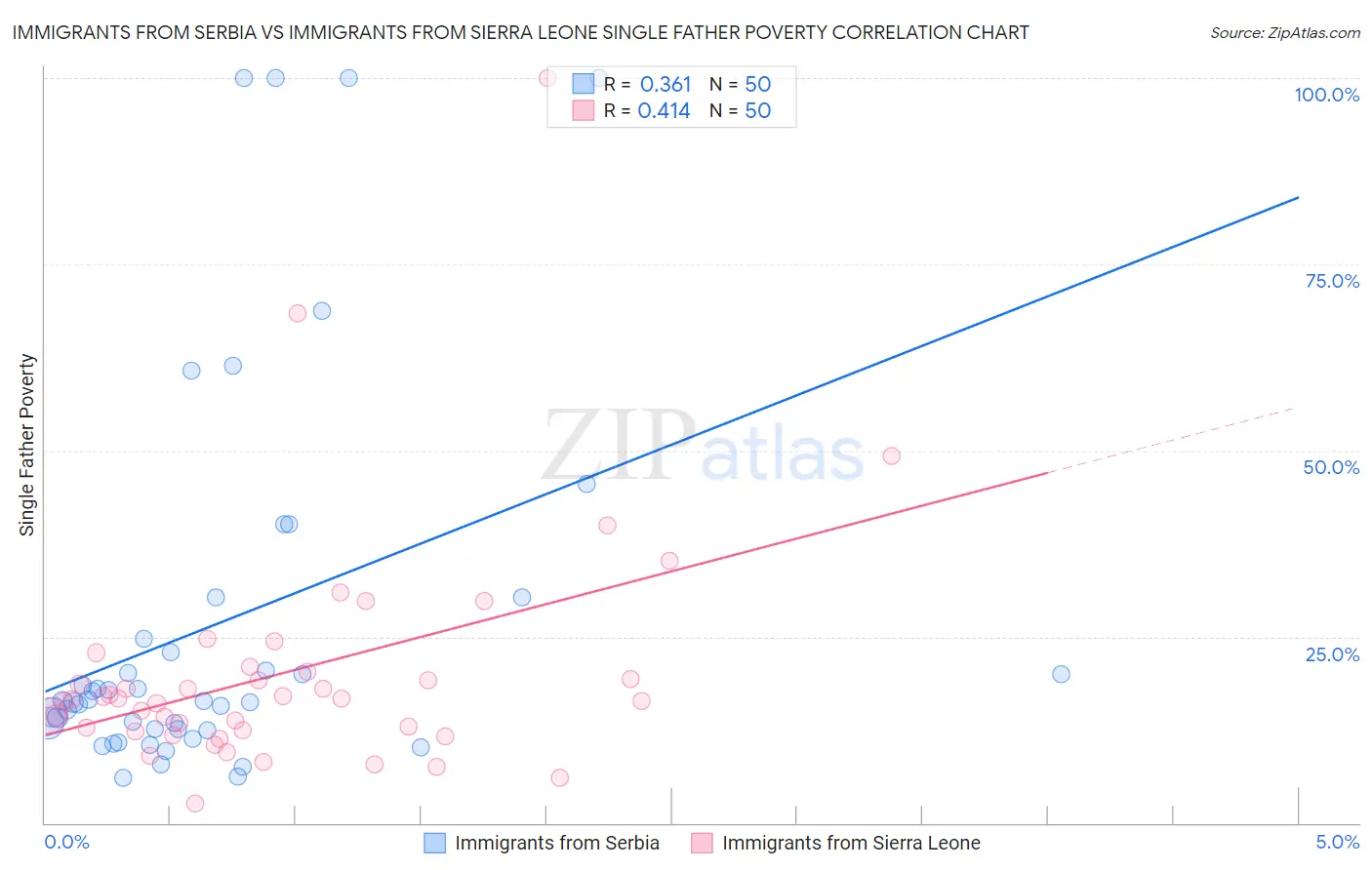 Immigrants from Serbia vs Immigrants from Sierra Leone Single Father Poverty