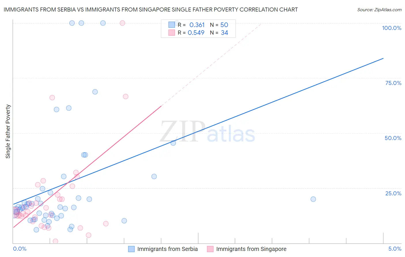 Immigrants from Serbia vs Immigrants from Singapore Single Father Poverty