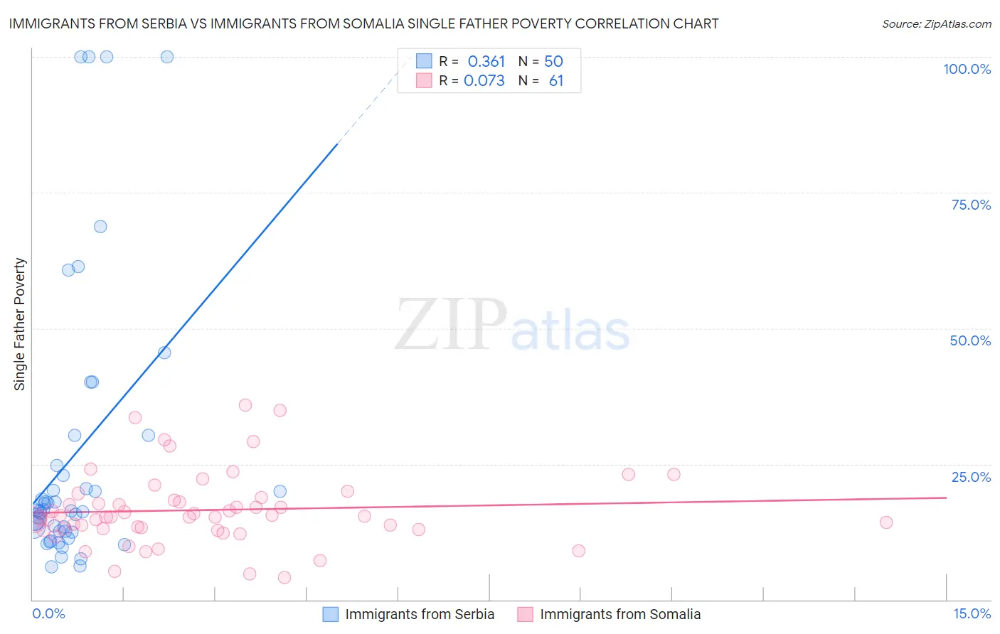 Immigrants from Serbia vs Immigrants from Somalia Single Father Poverty