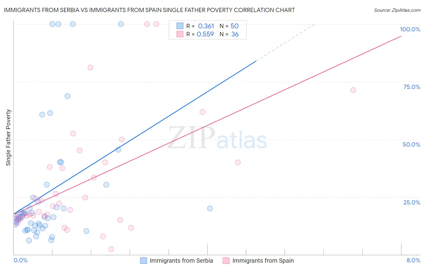 Immigrants from Serbia vs Immigrants from Spain Single Father Poverty