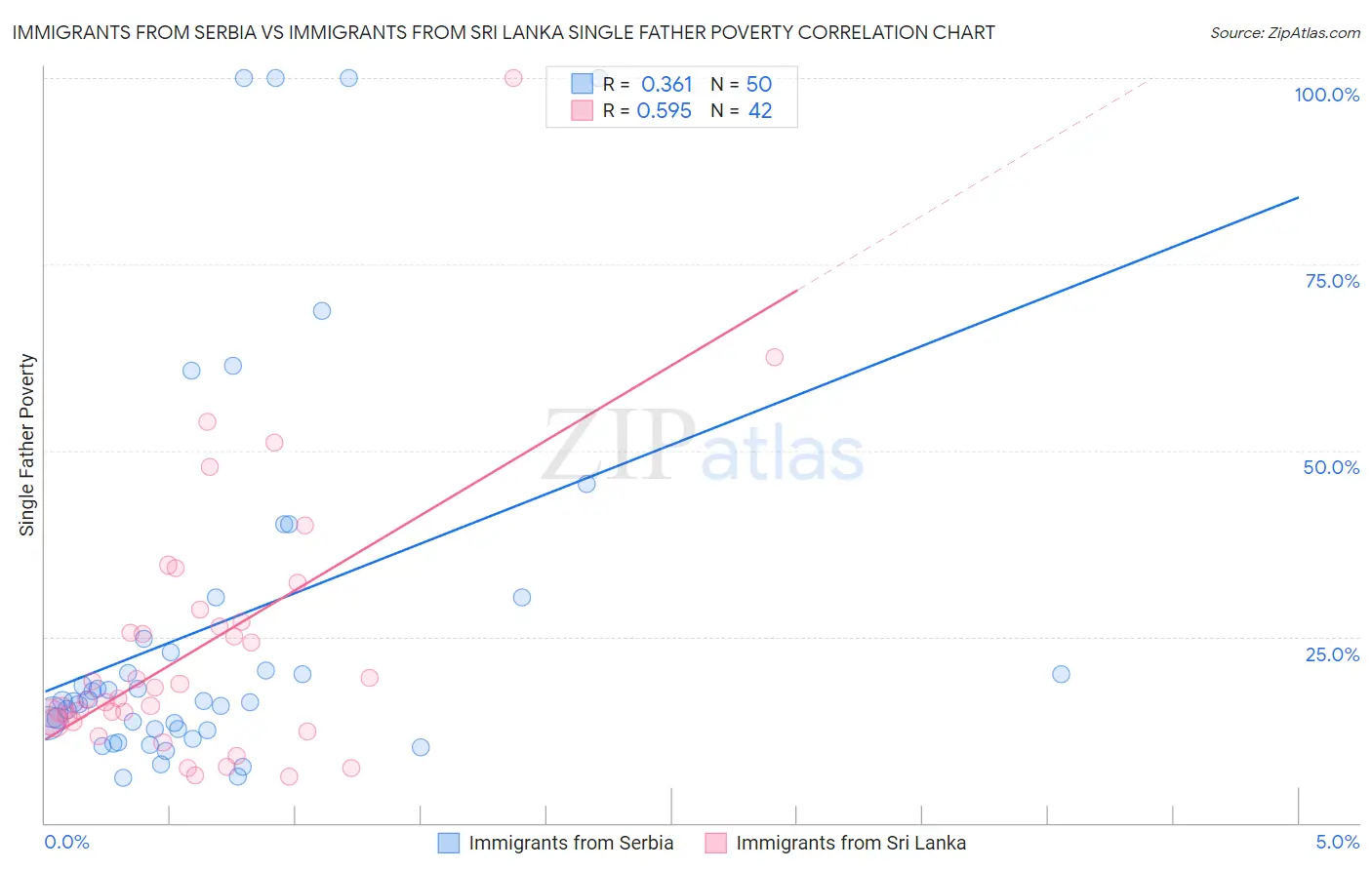 Immigrants from Serbia vs Immigrants from Sri Lanka Single Father Poverty