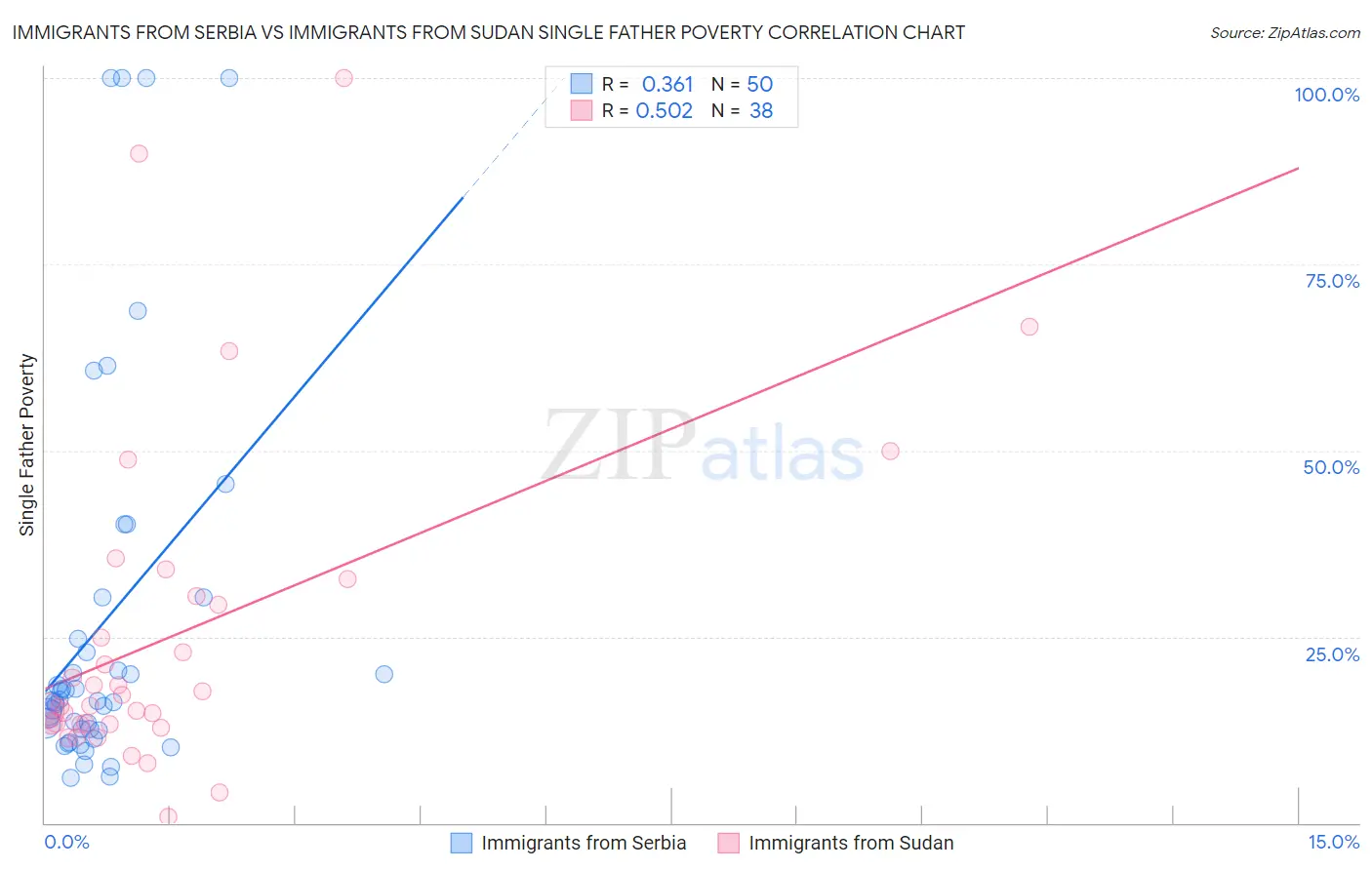 Immigrants from Serbia vs Immigrants from Sudan Single Father Poverty