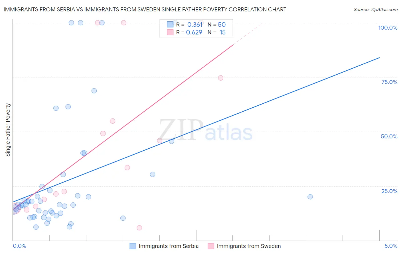 Immigrants from Serbia vs Immigrants from Sweden Single Father Poverty