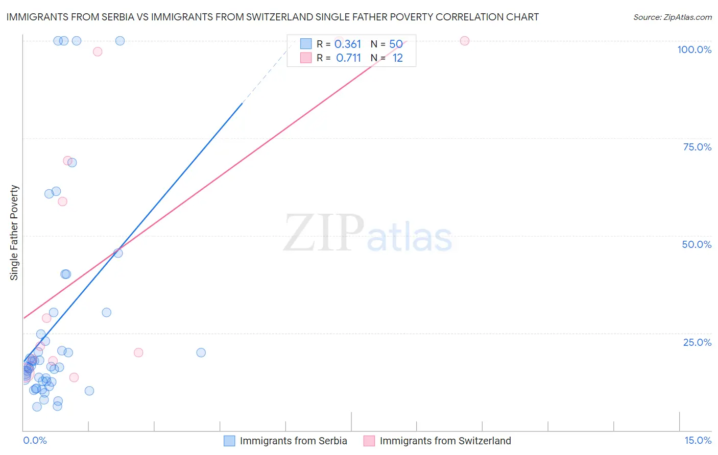 Immigrants from Serbia vs Immigrants from Switzerland Single Father Poverty