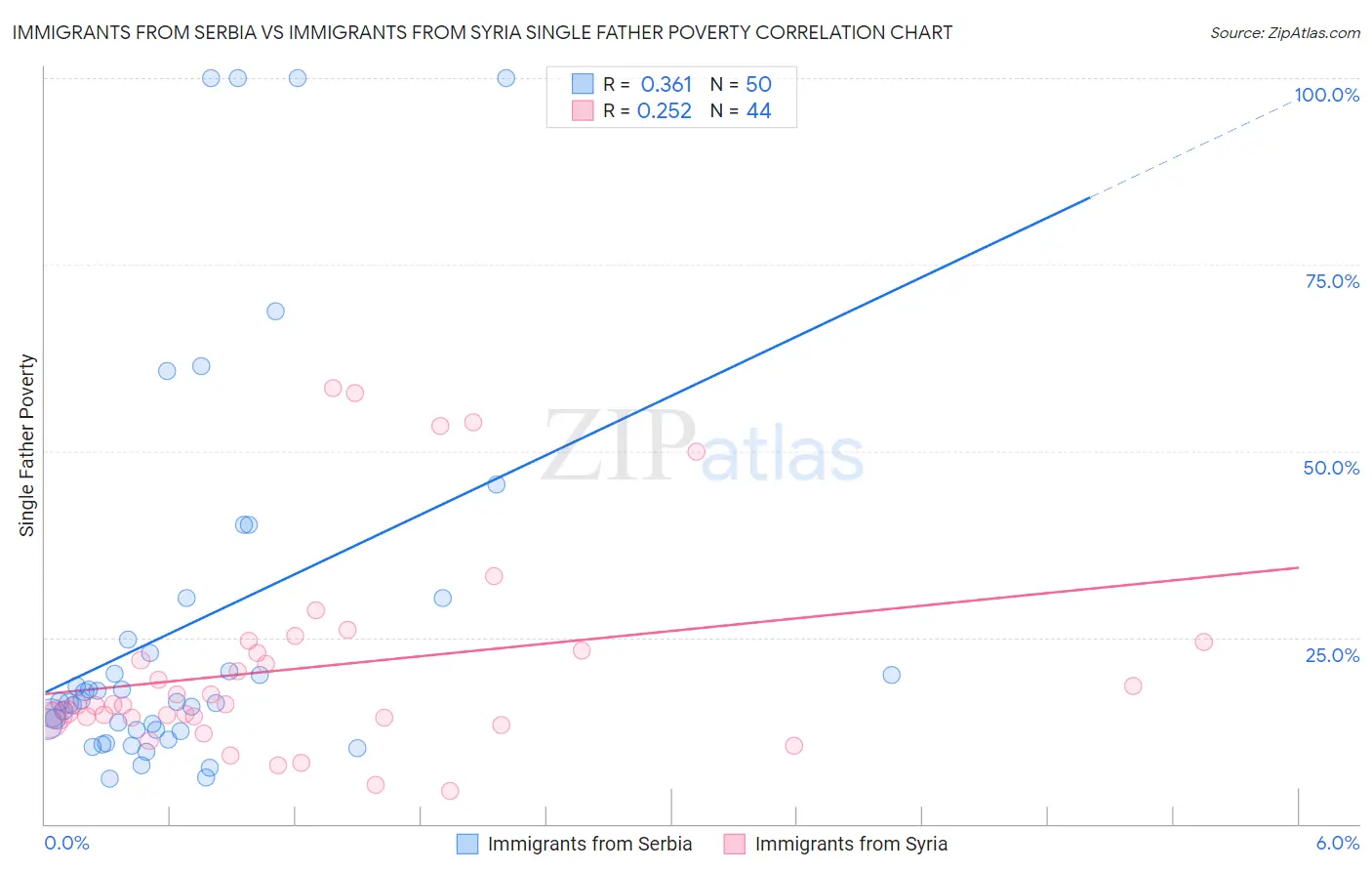 Immigrants from Serbia vs Immigrants from Syria Single Father Poverty
