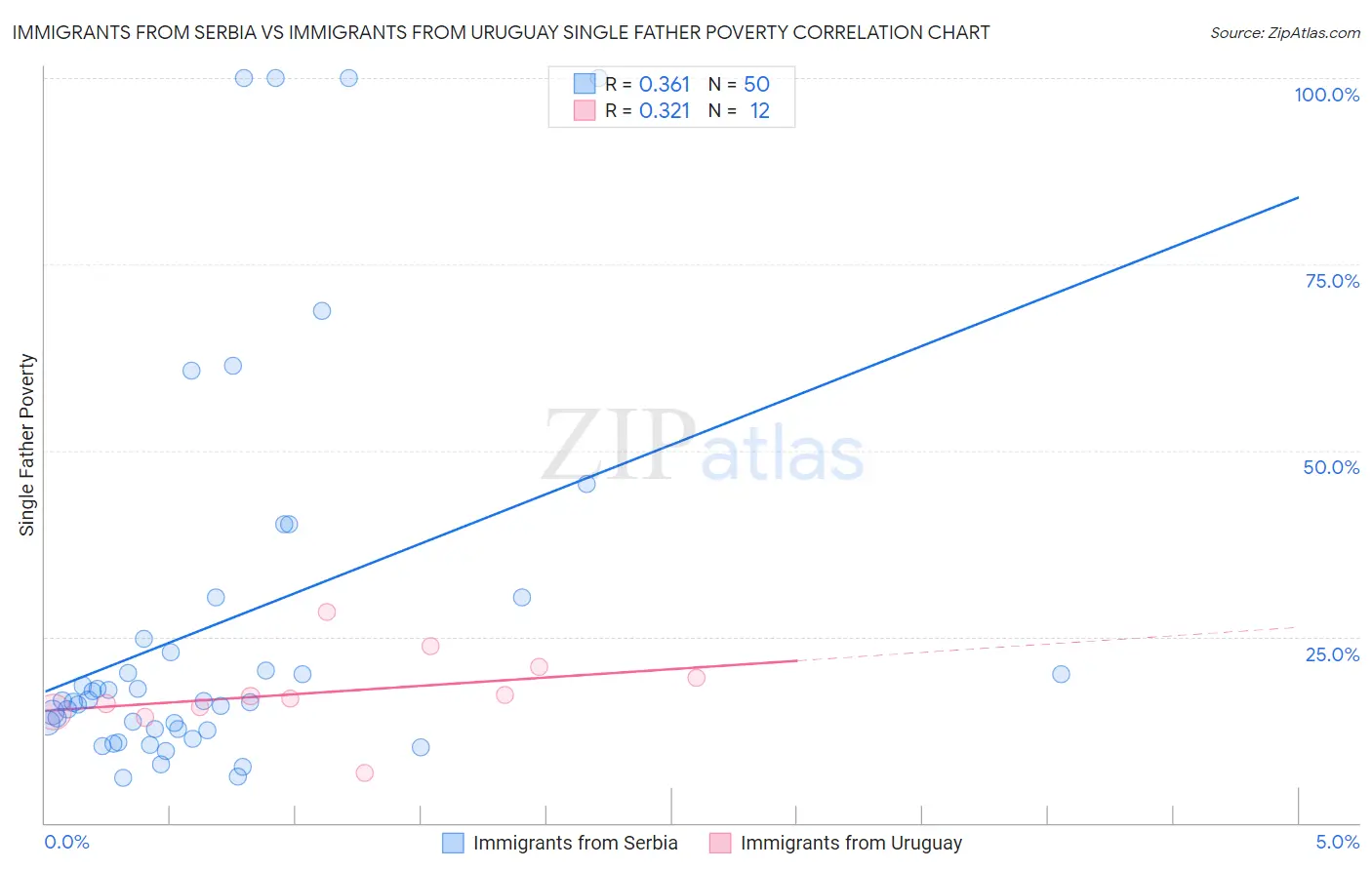Immigrants from Serbia vs Immigrants from Uruguay Single Father Poverty