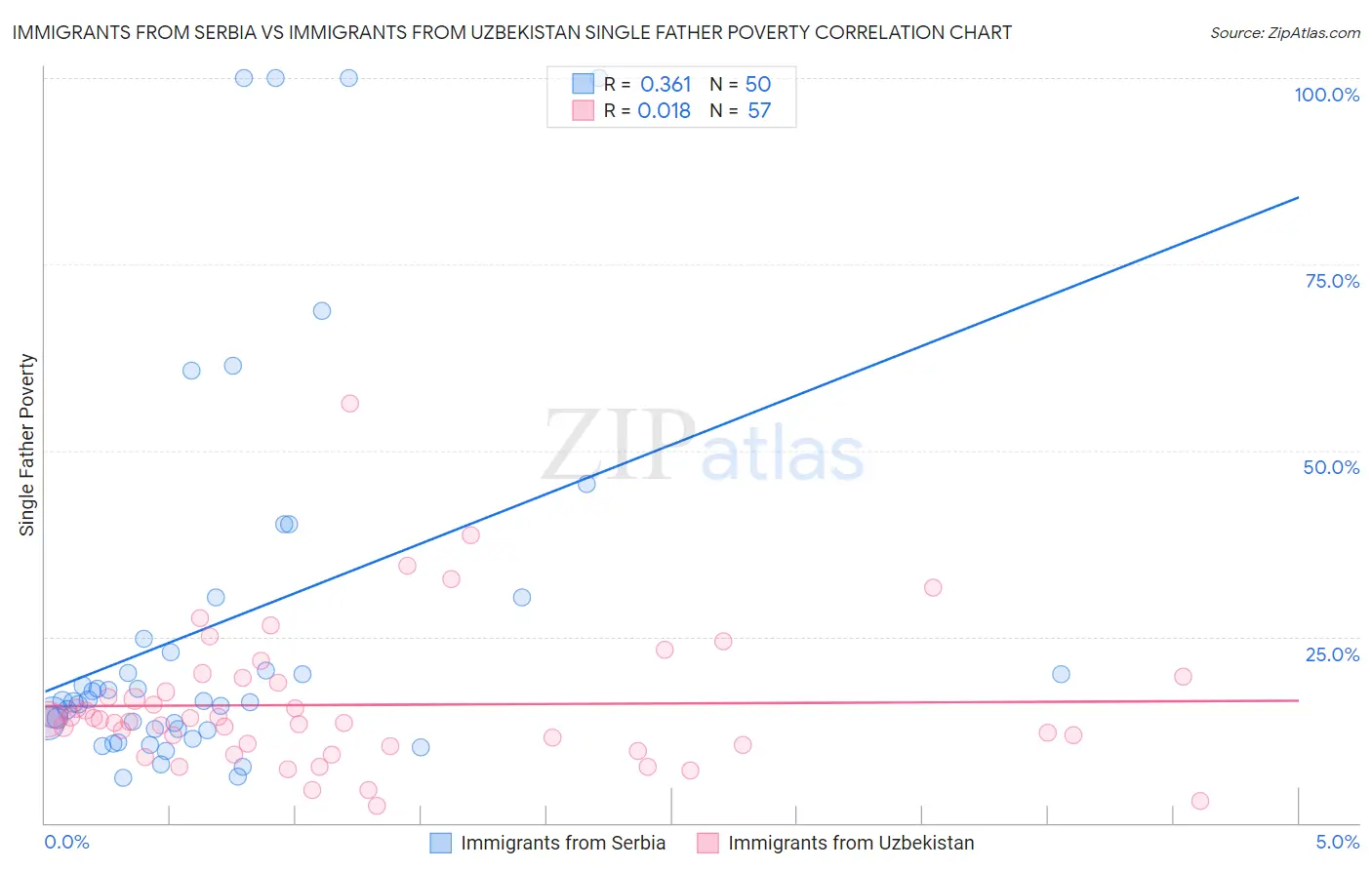 Immigrants from Serbia vs Immigrants from Uzbekistan Single Father Poverty