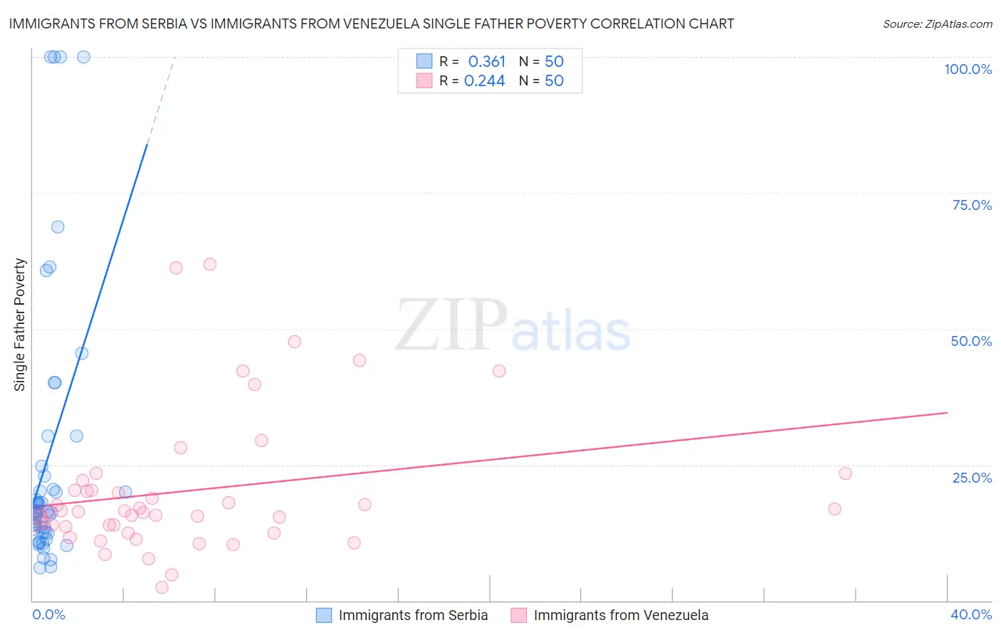 Immigrants from Serbia vs Immigrants from Venezuela Single Father Poverty