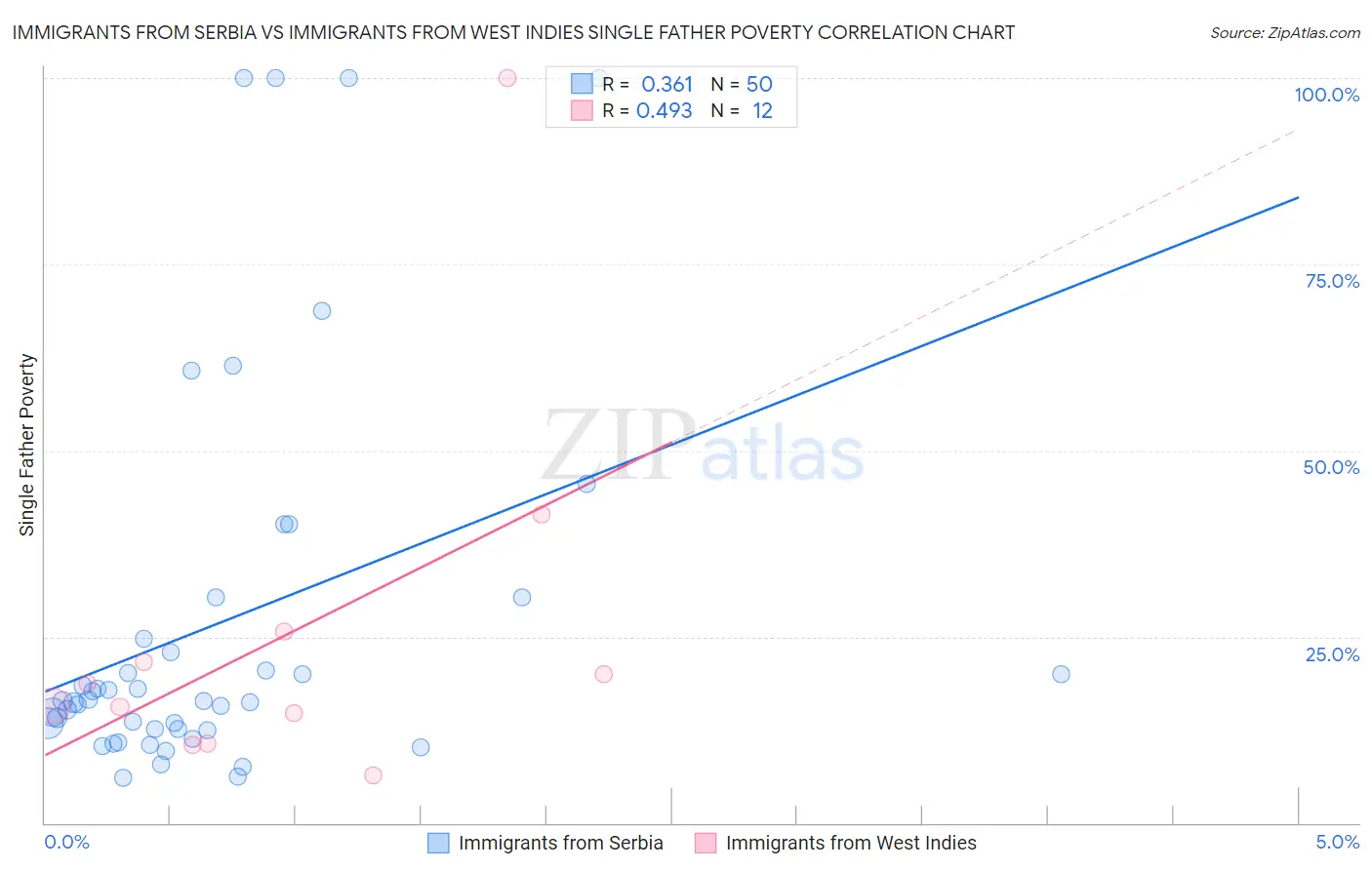 Immigrants from Serbia vs Immigrants from West Indies Single Father Poverty