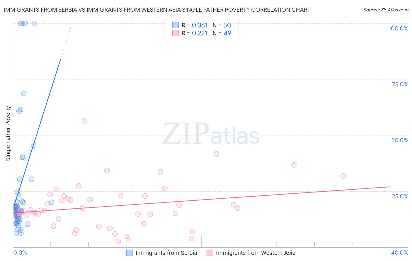 Immigrants from Serbia vs Immigrants from Western Asia Single Father Poverty
