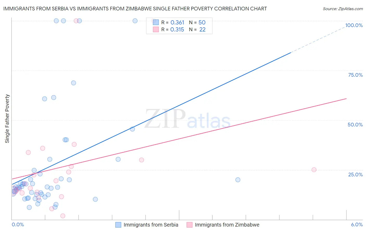 Immigrants from Serbia vs Immigrants from Zimbabwe Single Father Poverty