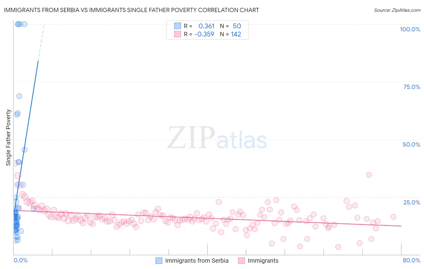 Immigrants from Serbia vs Immigrants Single Father Poverty