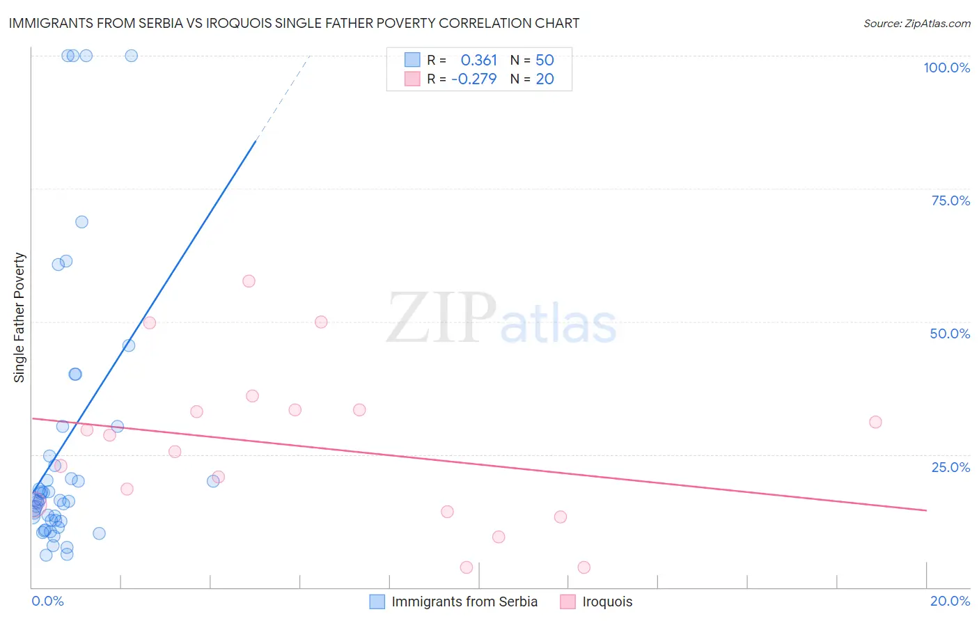 Immigrants from Serbia vs Iroquois Single Father Poverty