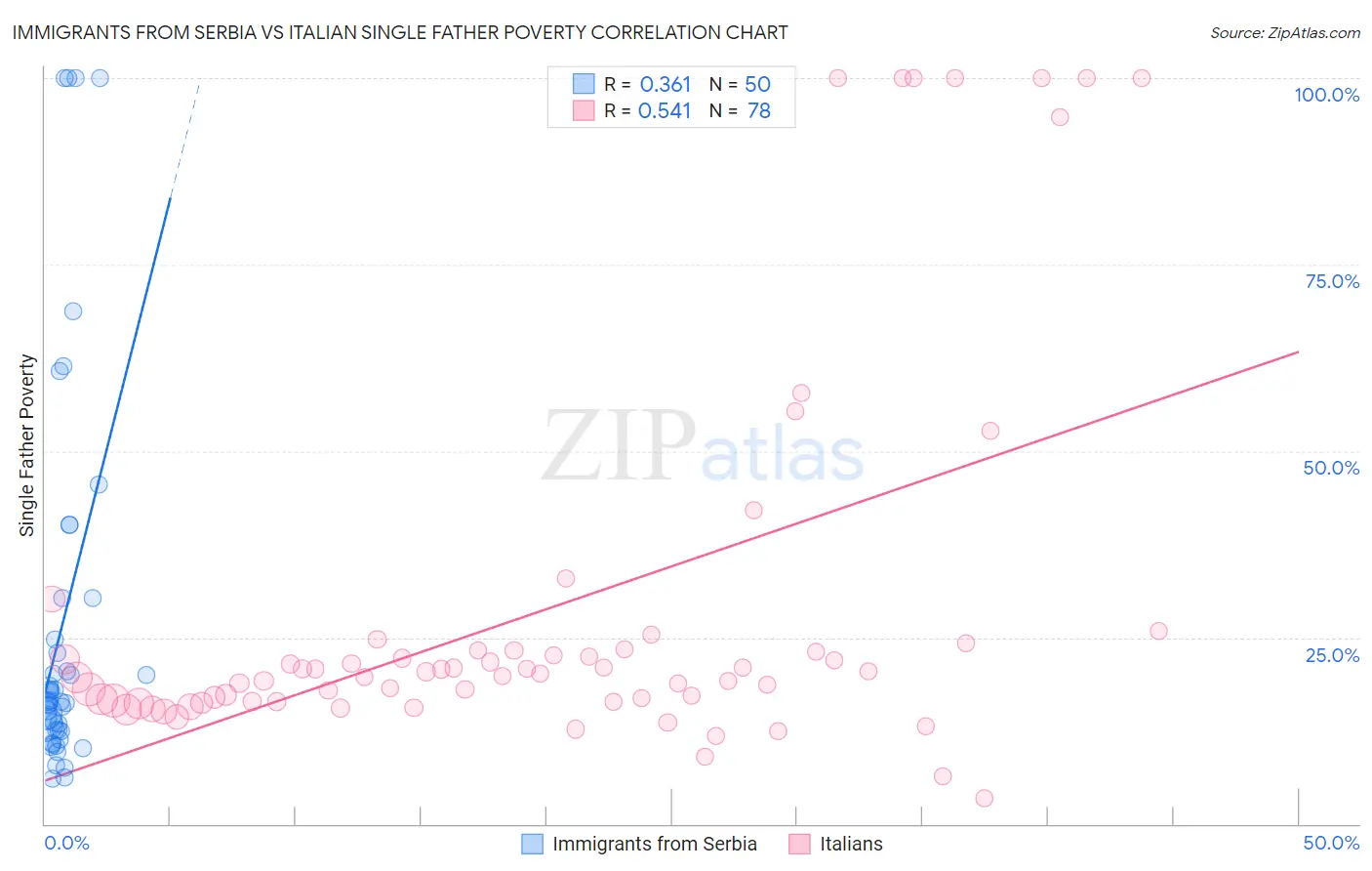 Immigrants from Serbia vs Italian Single Father Poverty