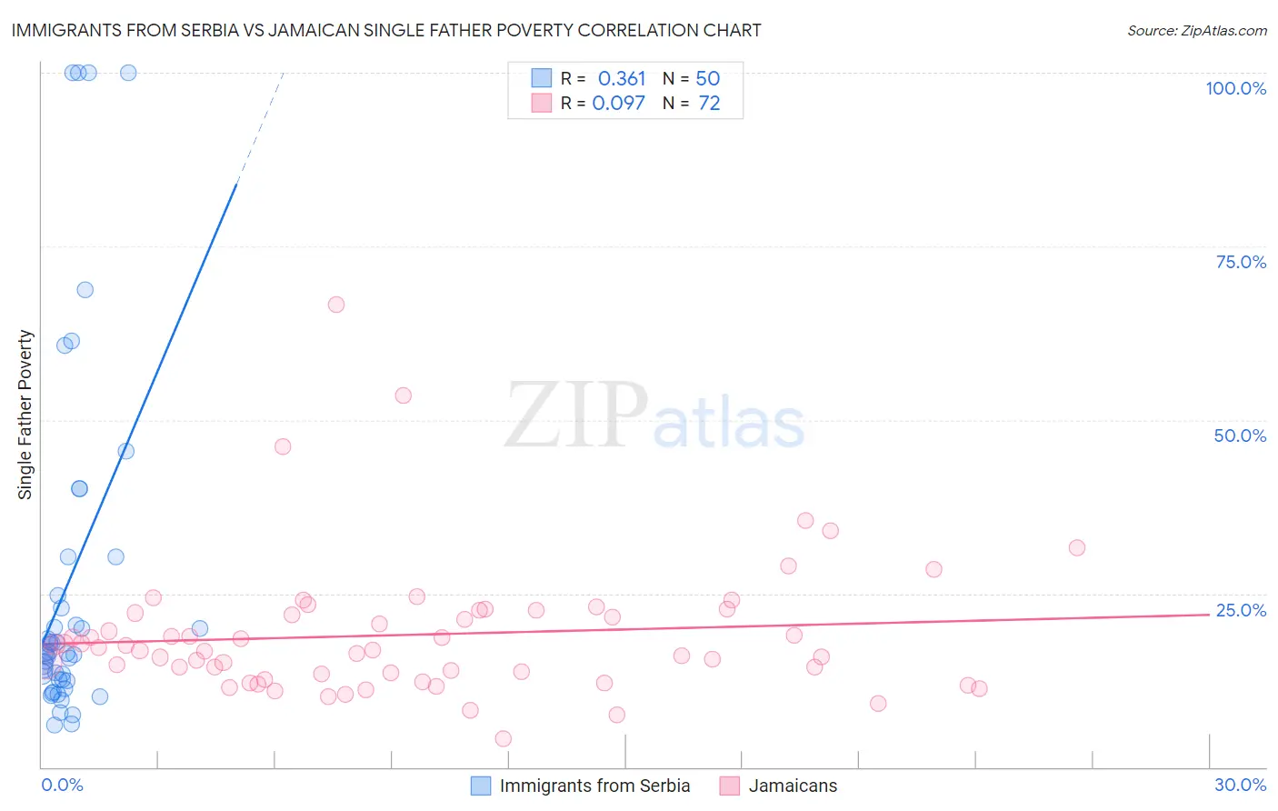 Immigrants from Serbia vs Jamaican Single Father Poverty