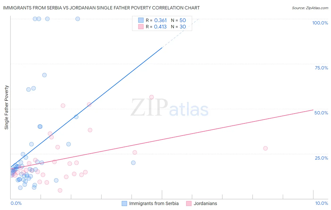 Immigrants from Serbia vs Jordanian Single Father Poverty