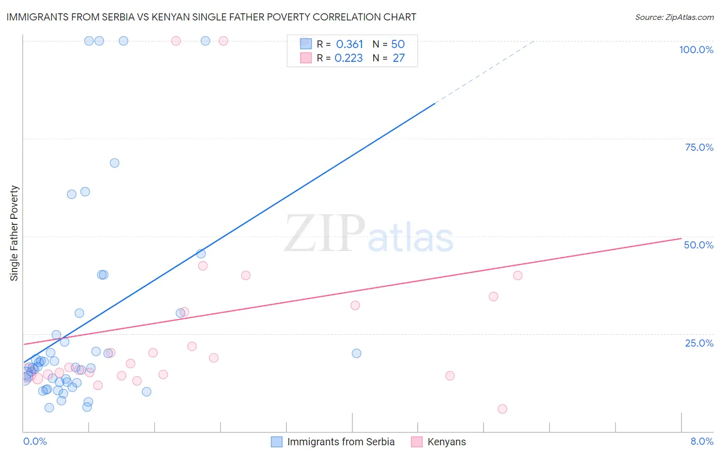 Immigrants from Serbia vs Kenyan Single Father Poverty
