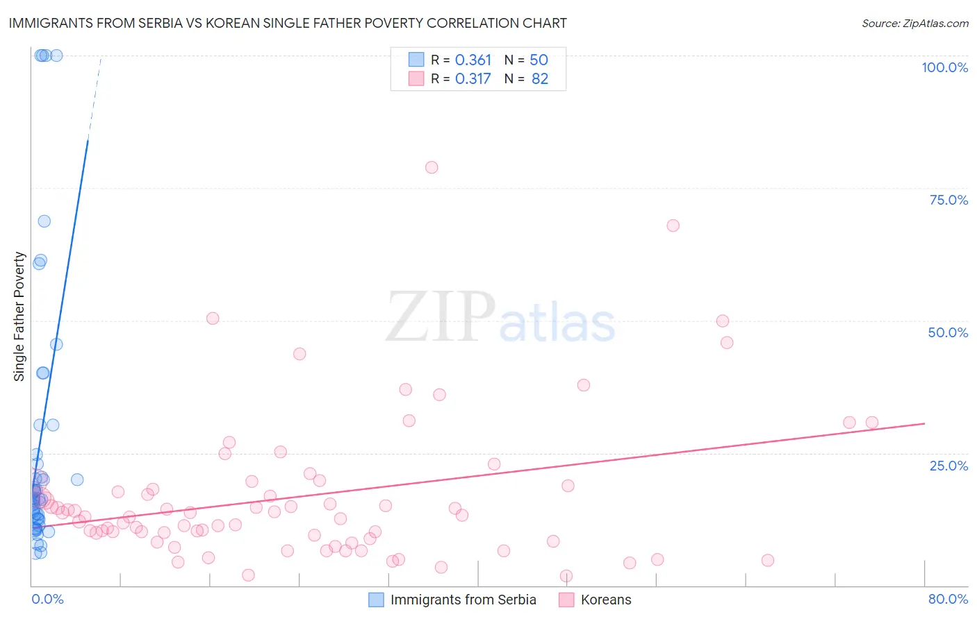 Immigrants from Serbia vs Korean Single Father Poverty